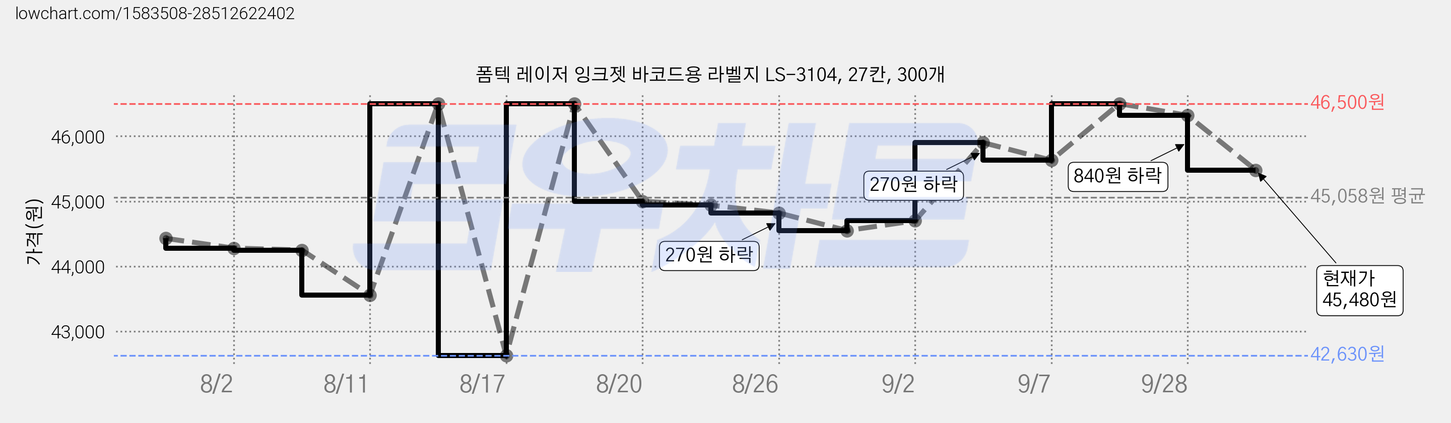 폼텍 레이저 잉크젯 바코드용 라벨지 LS-3104, 27칸, 300개 가격 변동 차트, 현재가 45,480원, 관측 최저가 42,630원