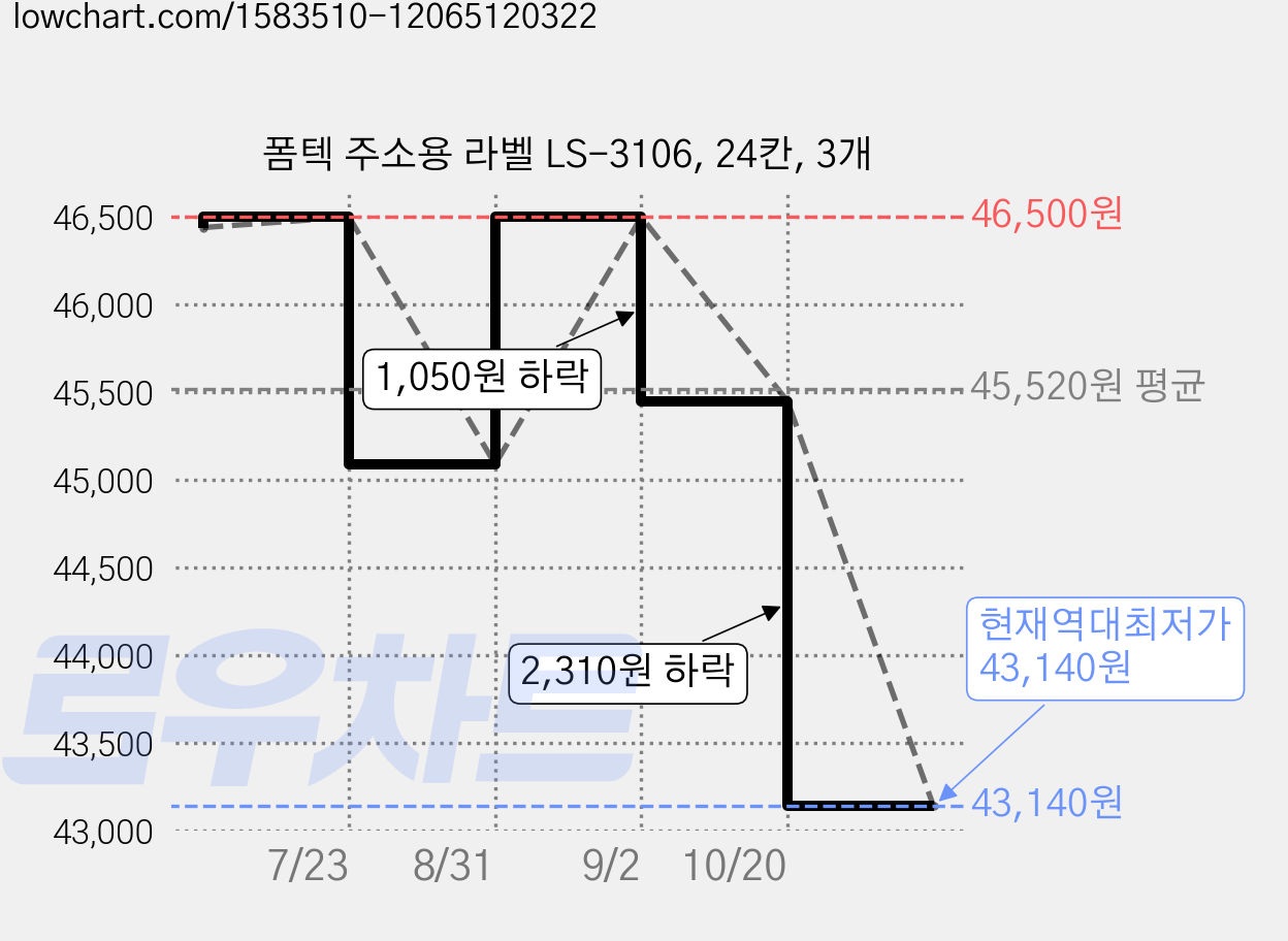 폼텍 주소용 라벨 LS-3106, 24칸, 3개 가격 변동 차트, 현재가 43,140원, 역대최저가