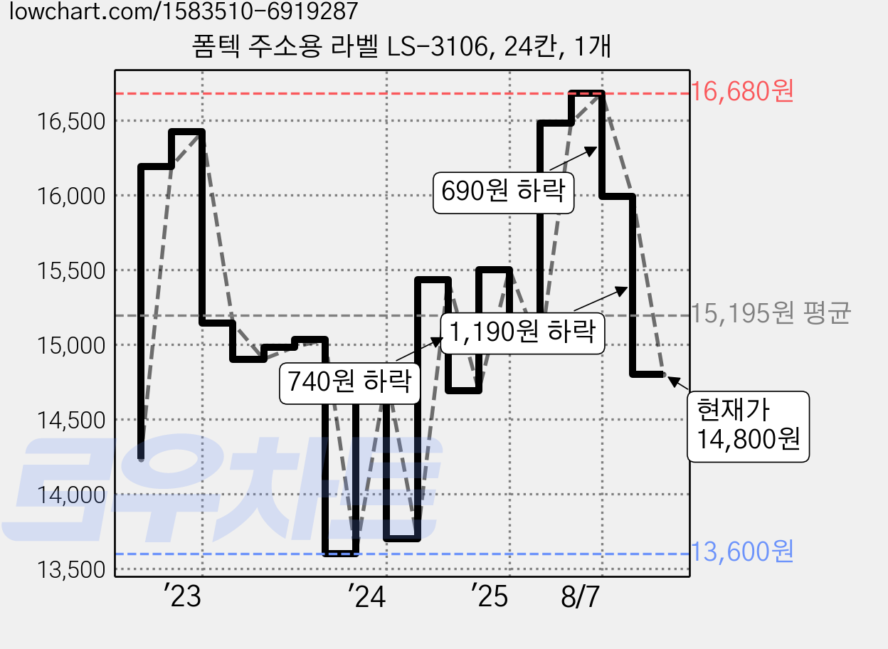 폼텍 주소용 라벨 LS-3106, 24칸, 1개 가격 변동 차트, 현재가 14,800원, 관측 최저가 13,600원
