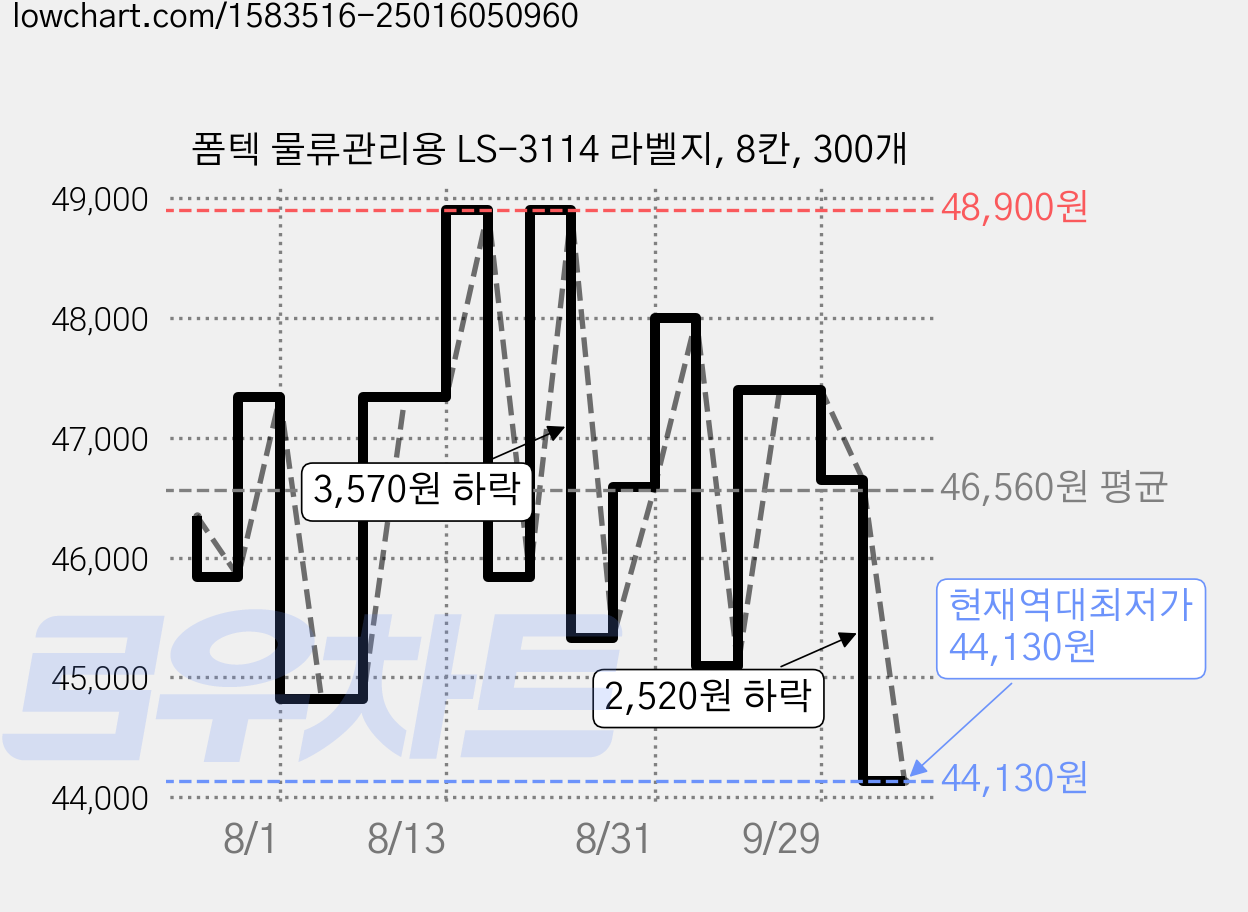 폼텍 물류관리용 LS-3114 라벨지, 8칸, 300개 가격 변동 차트, 현재가 44,130원, 역대최저가