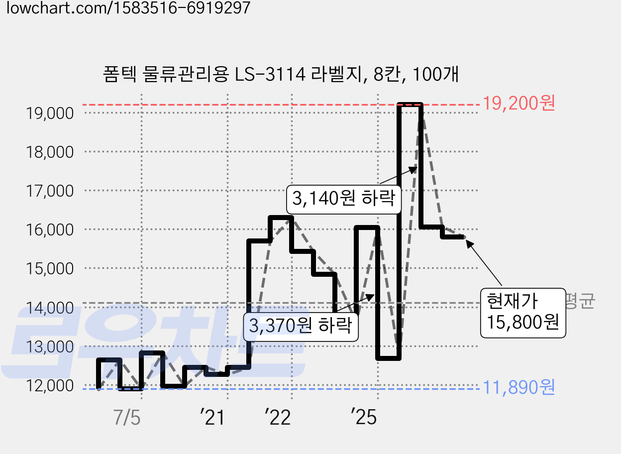 폼텍 물류관리용 LS-3114 라벨지, 8칸, 100개 가격 변동 차트, 현재가 15,800원, 관측 최저가 11,890원