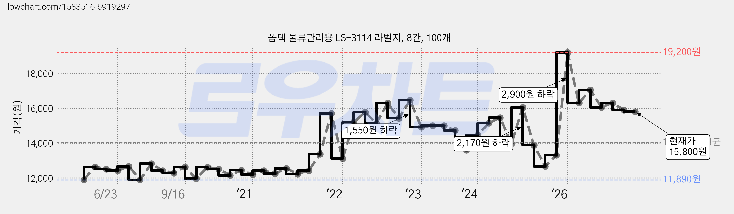 폼텍 물류관리용 LS-3114 라벨지, 8칸, 100개 가격 변동 차트, 현재가 15,800원, 관측 최저가 11,890원