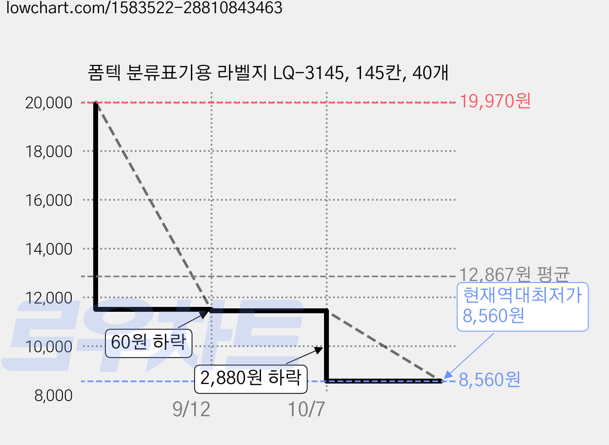 폼텍 분류표기용 라벨지 LQ-3145, 145칸, 40개 가격 변동 차트, 현재가 8,560원, 역대최저가