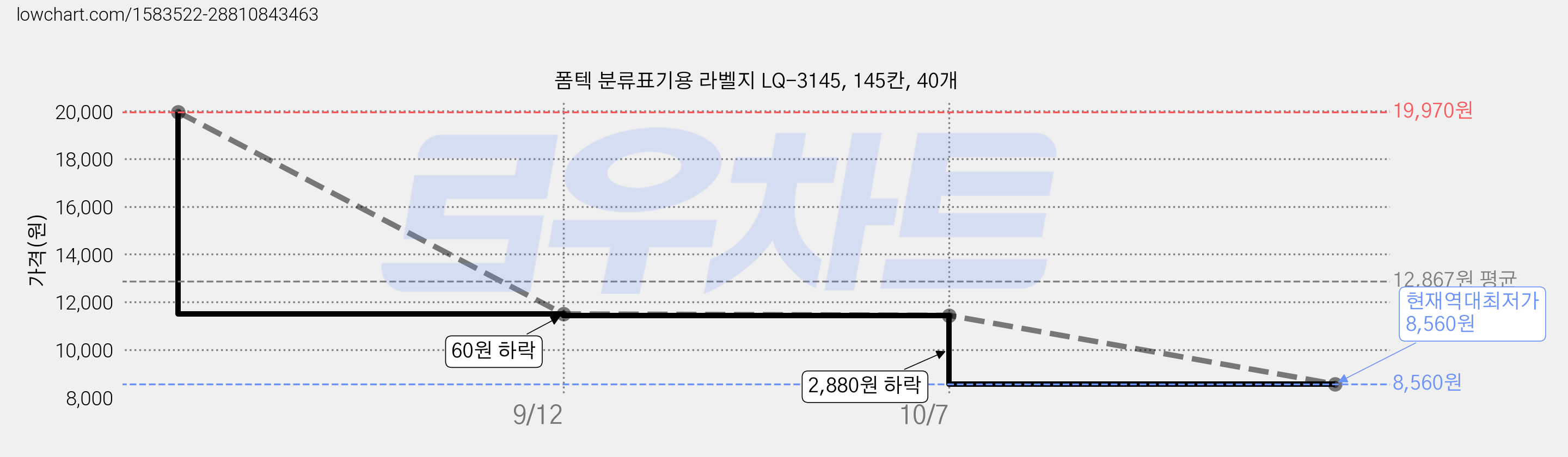 폼텍 분류표기용 라벨지 LQ-3145, 145칸, 40개 가격 변동 차트, 현재가 8,560원, 역대최저가