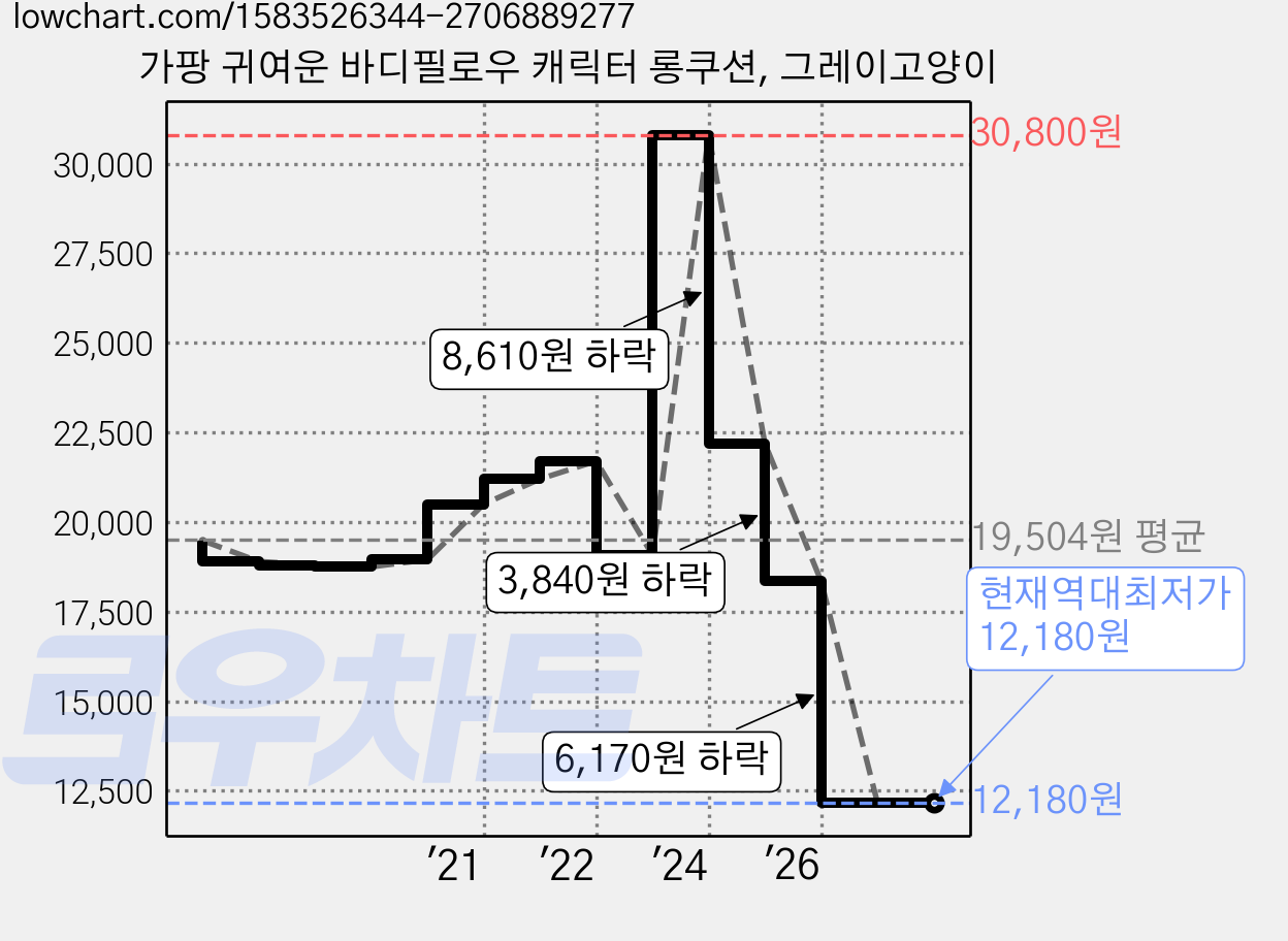 가팡 귀여운 바디필로우 캐릭터 롱쿠션, 그레이고양이 가격 변동 차트, 현재가 12,180원, 역대최저가