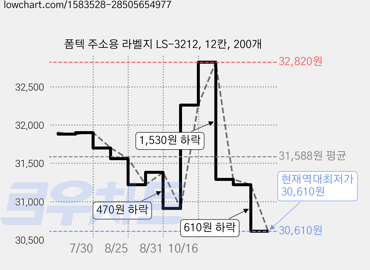 폼텍 주소용 라벨지 LS-3212, 12칸, 200개 가격 변동 차트, 현재가 30,610원, 역대최저가