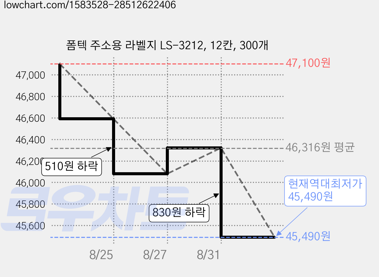 폼텍 주소용 라벨지 LS-3212, 12칸, 300개 가격 변동 차트, 현재가 45,490원, 역대최저가