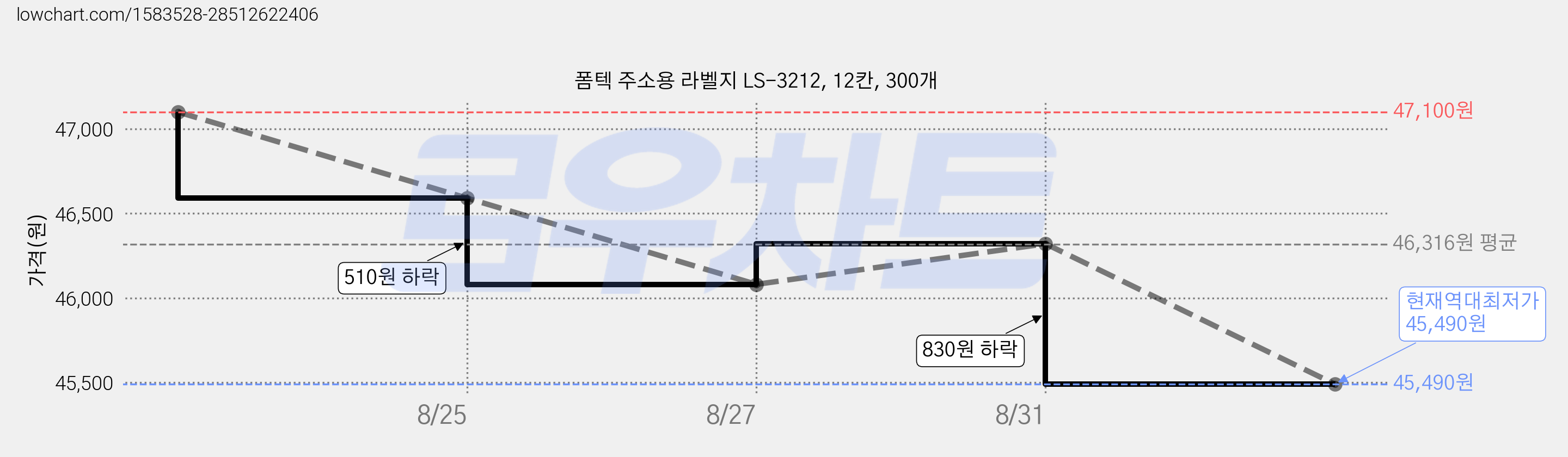 폼텍 주소용 라벨지 LS-3212, 12칸, 300개 가격 변동 차트, 현재가 45,490원, 역대최저가