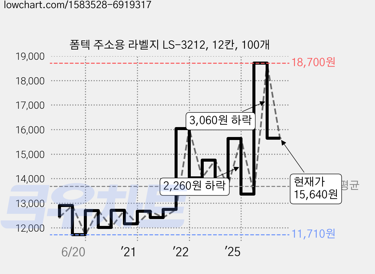 폼텍 주소용 라벨지 LS-3212, 12칸, 100개 가격 변동 차트, 현재가 15,640원, 관측 최저가 11,710원