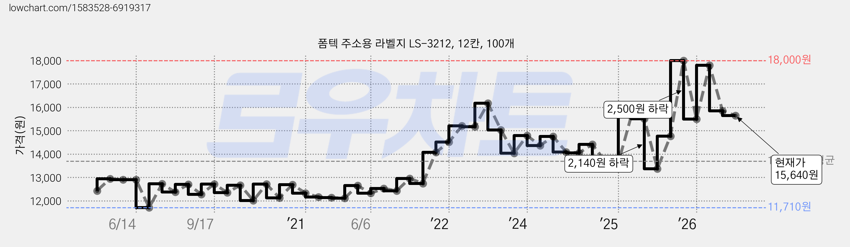 폼텍 주소용 라벨지 LS-3212, 12칸, 100개 가격 변동 차트, 현재가 15,640원, 관측 최저가 11,710원