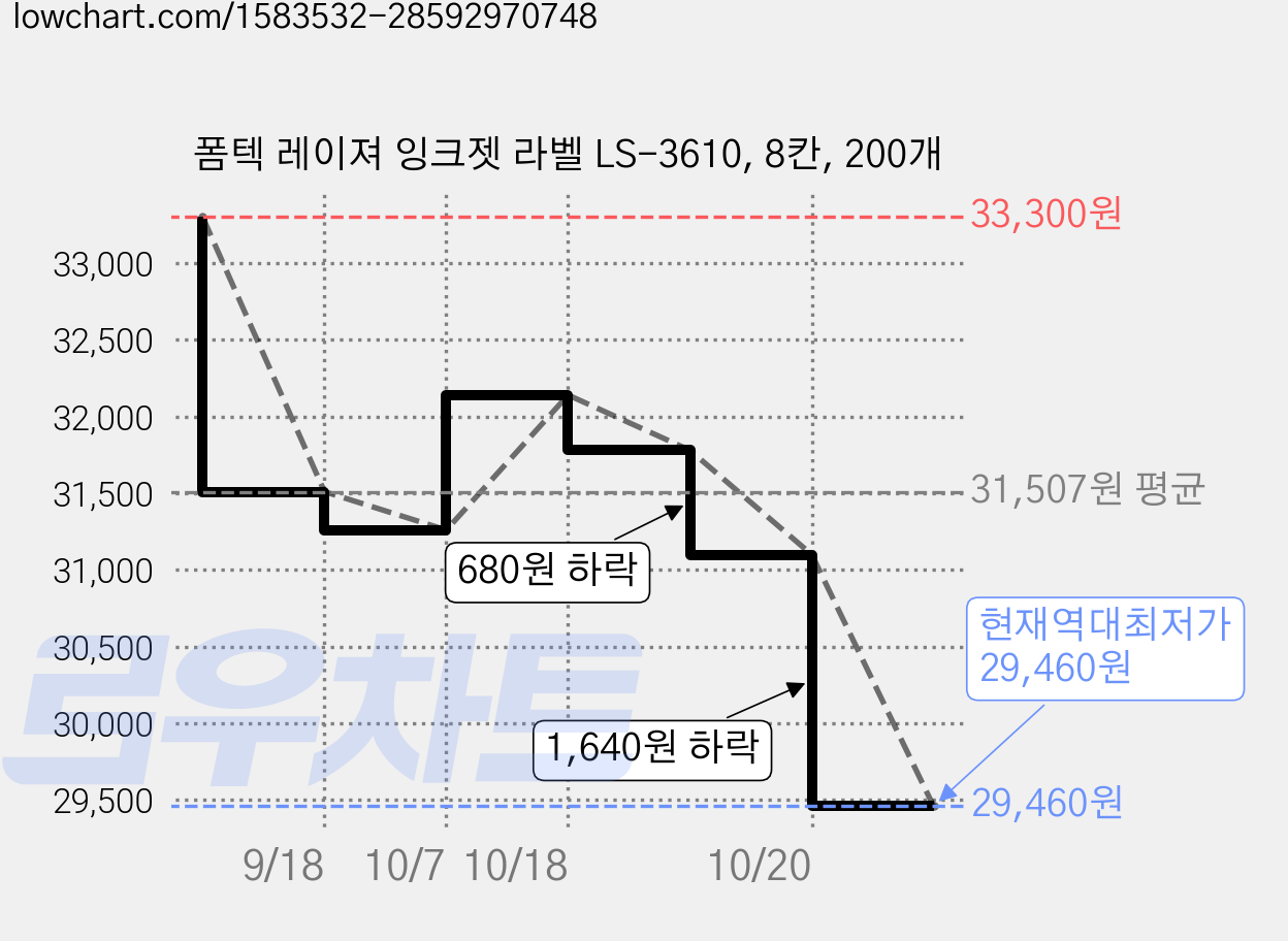 폼텍 레이져 잉크젯 라벨 LS-3610, 8칸, 200개 가격 변동 차트, 현재가 29,460원, 역대최저가