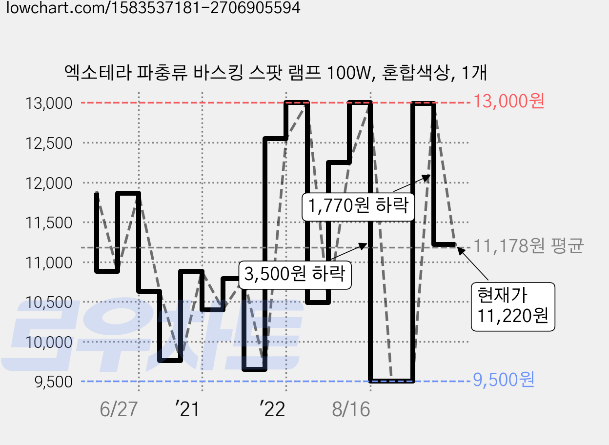 엑소테라 파충류 바스킹 스팟 램프 100W, 혼합색상, 1개 가격 변동 차트, 현재가 11,220원, 관측 최저가 9,500원