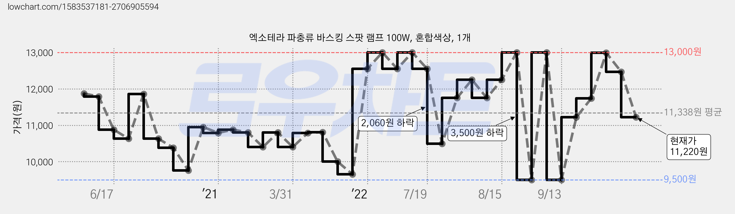 엑소테라 파충류 바스킹 스팟 램프 100W, 혼합색상, 1개 가격 변동 차트, 현재가 11,220원, 관측 최저가 9,500원