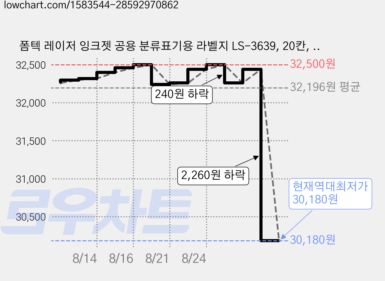 폼텍 레이저 잉크젯 공용 분류표기용 라벨지 LS-3639, 20칸, 200개 가격 변동 차트, 현재가 30,180원, 역대최저가
