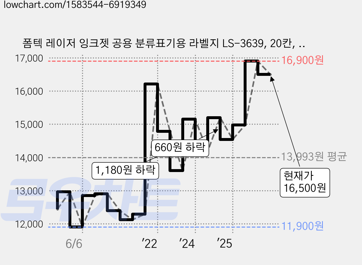 폼텍 레이저 잉크젯 공용 분류표기용 라벨지 LS-3639, 20칸, 100개 가격 변동 차트, 현재가 16,500원, 관측 최저가 11,900원
