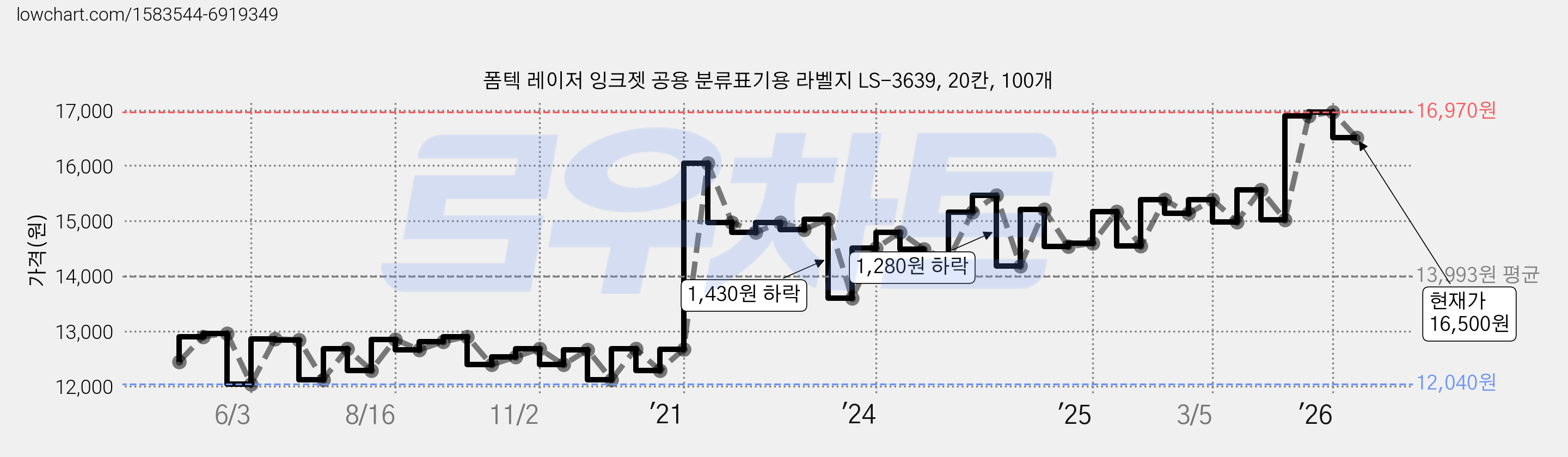폼텍 레이저 잉크젯 공용 분류표기용 라벨지 LS-3639, 20칸, 100개 가격 변동 차트, 현재가 16,500원, 관측 최저가 11,900원