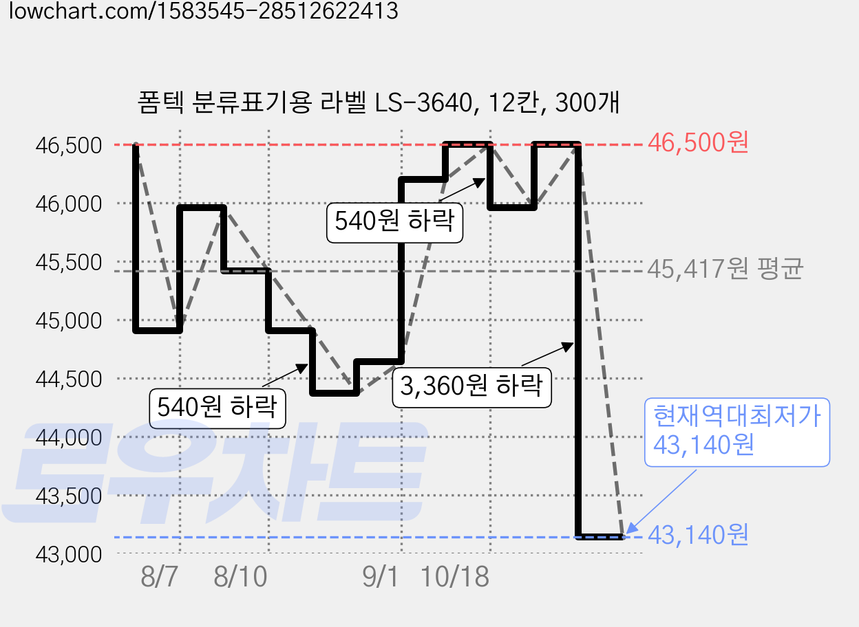 폼텍 분류표기용 라벨 LS-3640, 12칸, 300개 가격 변동 차트, 현재가 43,140원, 역대최저가