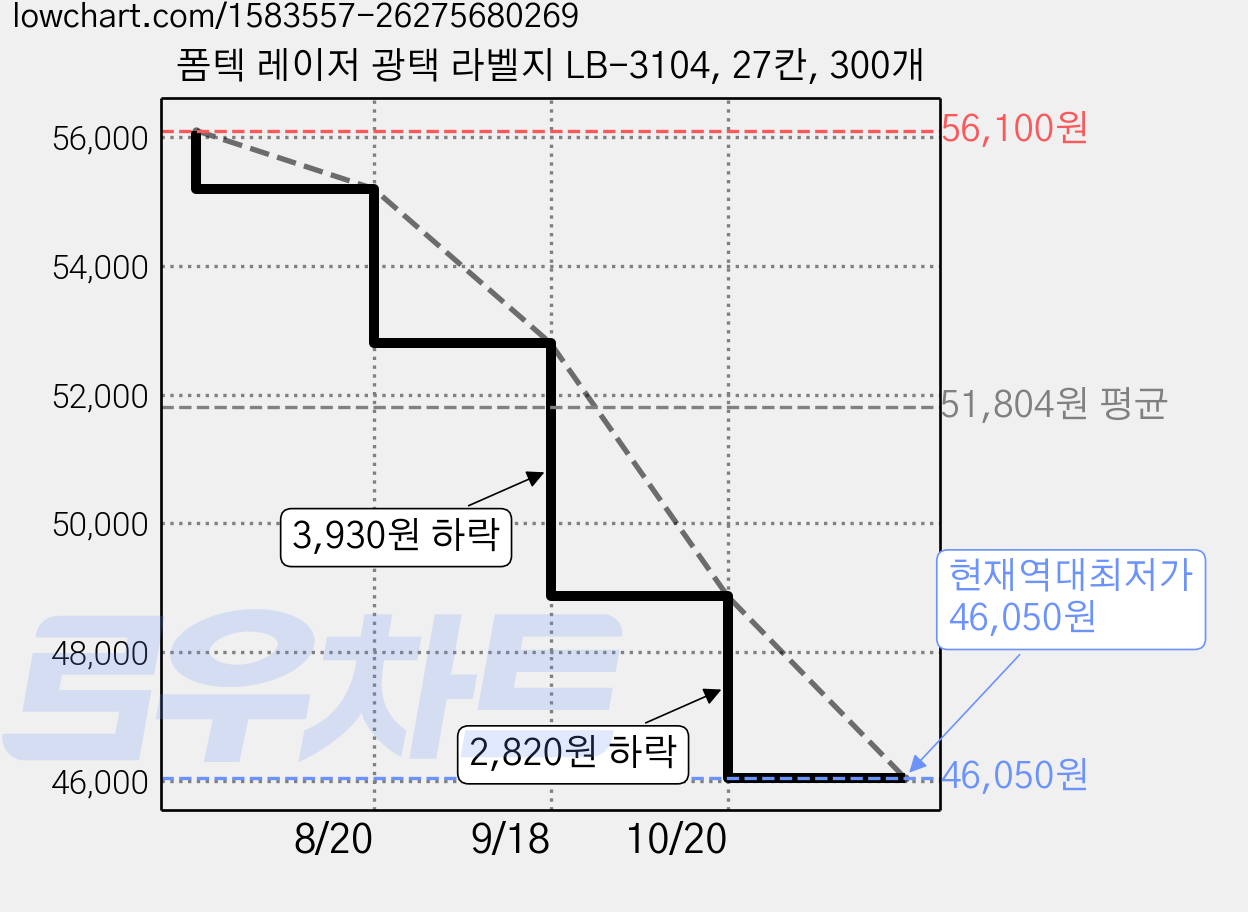 폼텍 레이저 광택 라벨지 LB-3104, 27칸, 300개 가격 변동 차트, 현재가 46,050원, 역대최저가