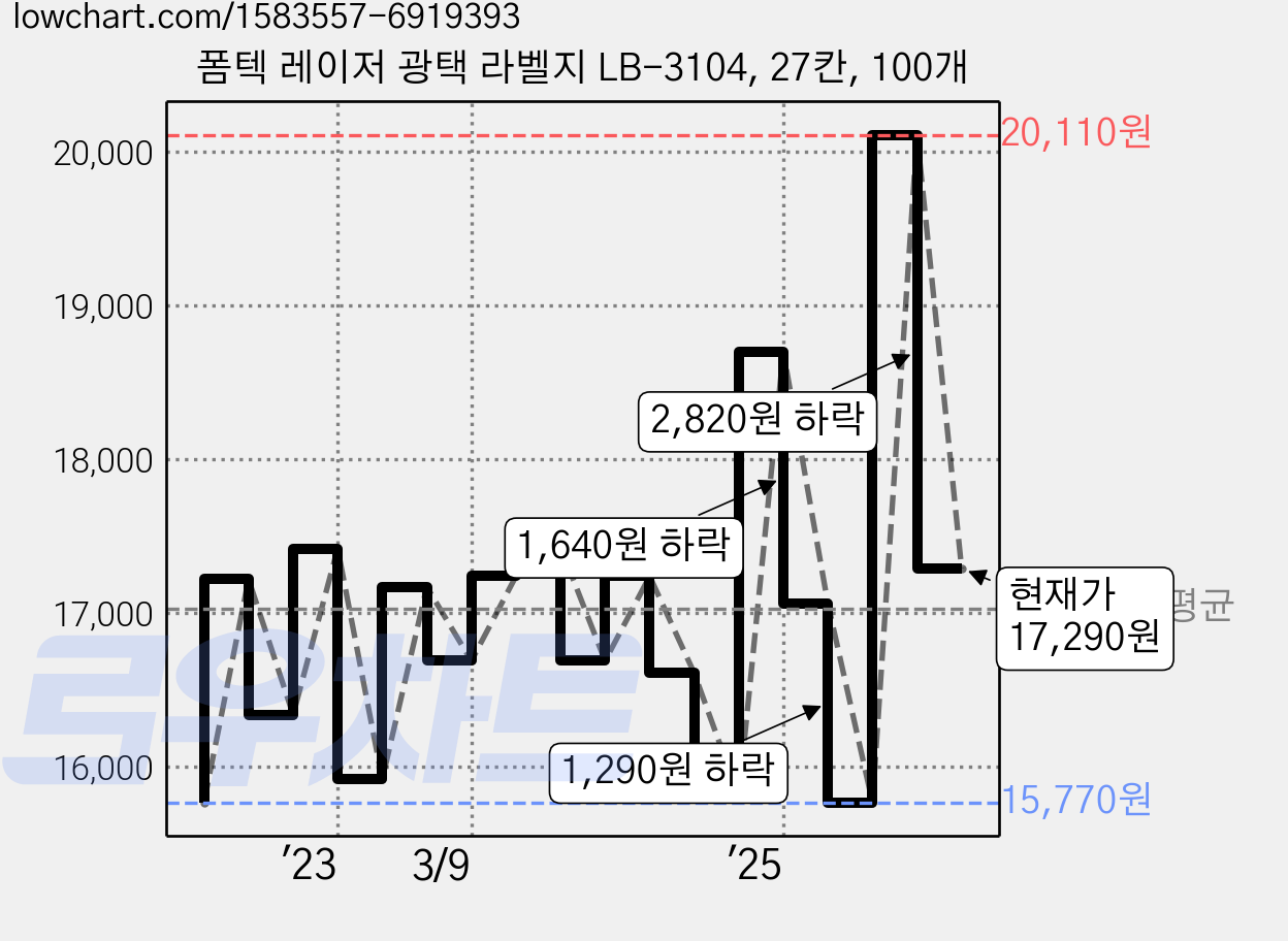 폼텍 레이저 광택 라벨지 LB-3104, 27칸, 100개 가격 변동 차트, 현재가 17,290원, 관측 최저가 15,600원