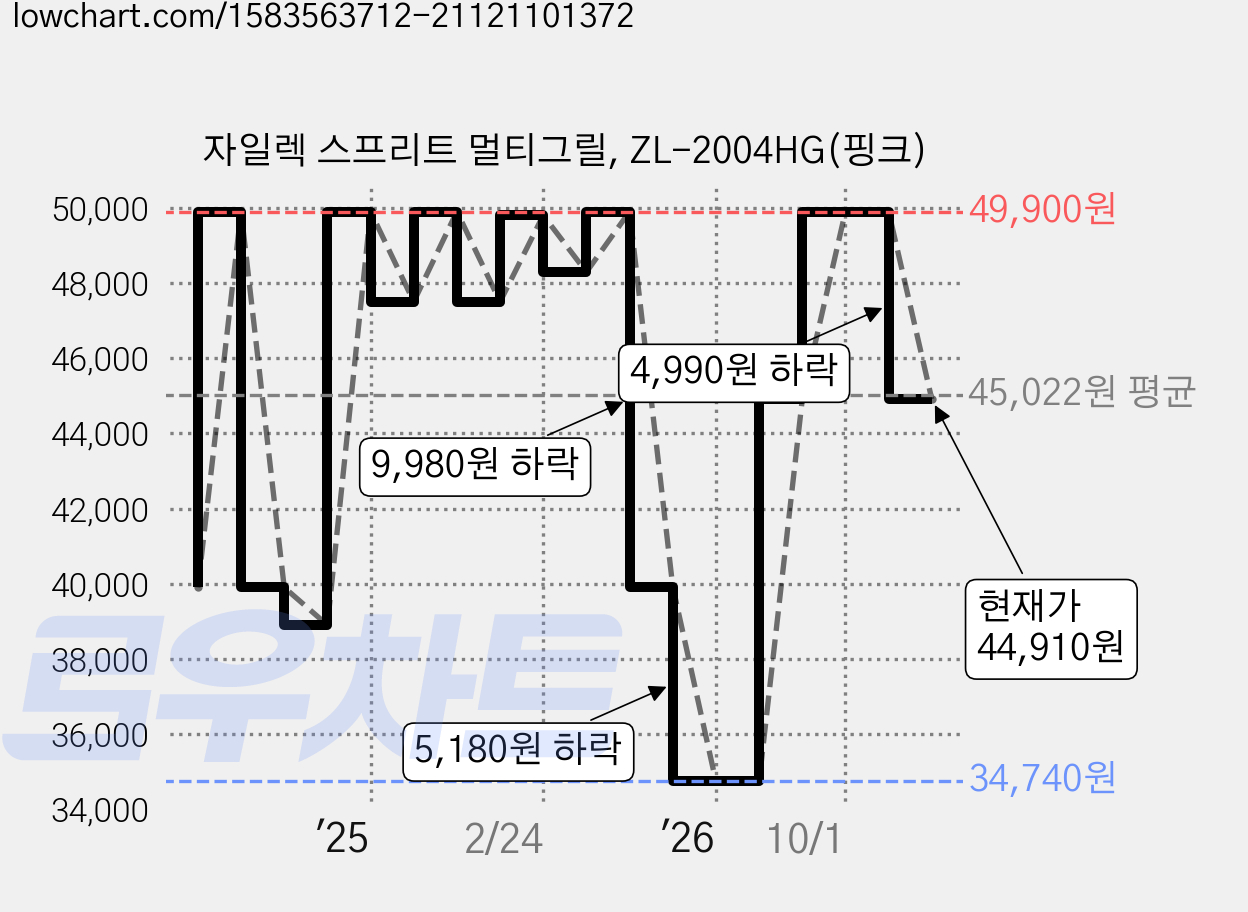자일렉 스프리트 멀티그릴, ZL-2004HG(핑크) 가격 변동 차트, 현재가 44,910원, 관측 최저가 34,740원