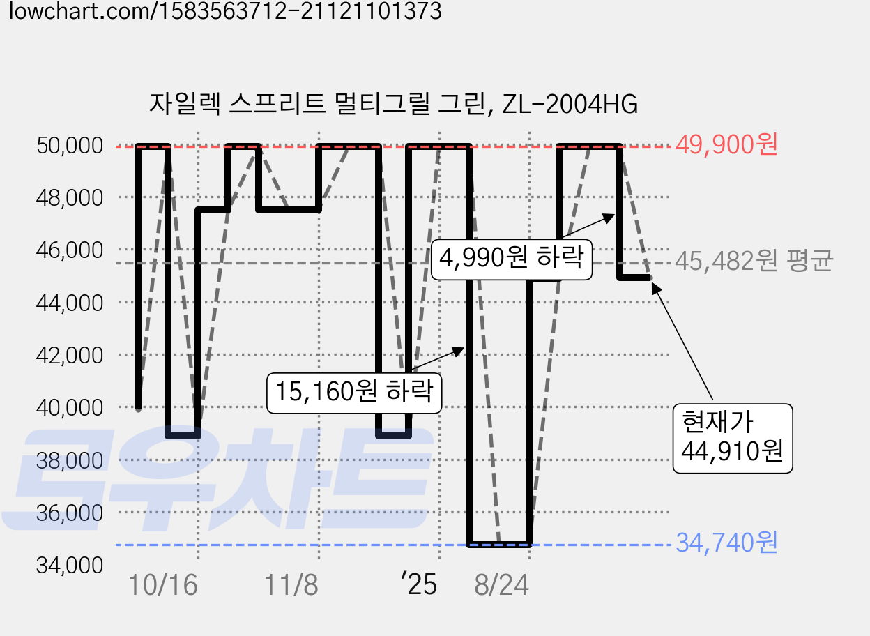 자일렉 스프리트 멀티그릴 그린, ZL-2004HG 가격 변동 차트, 현재가 44,910원, 관측 최저가 34,740원