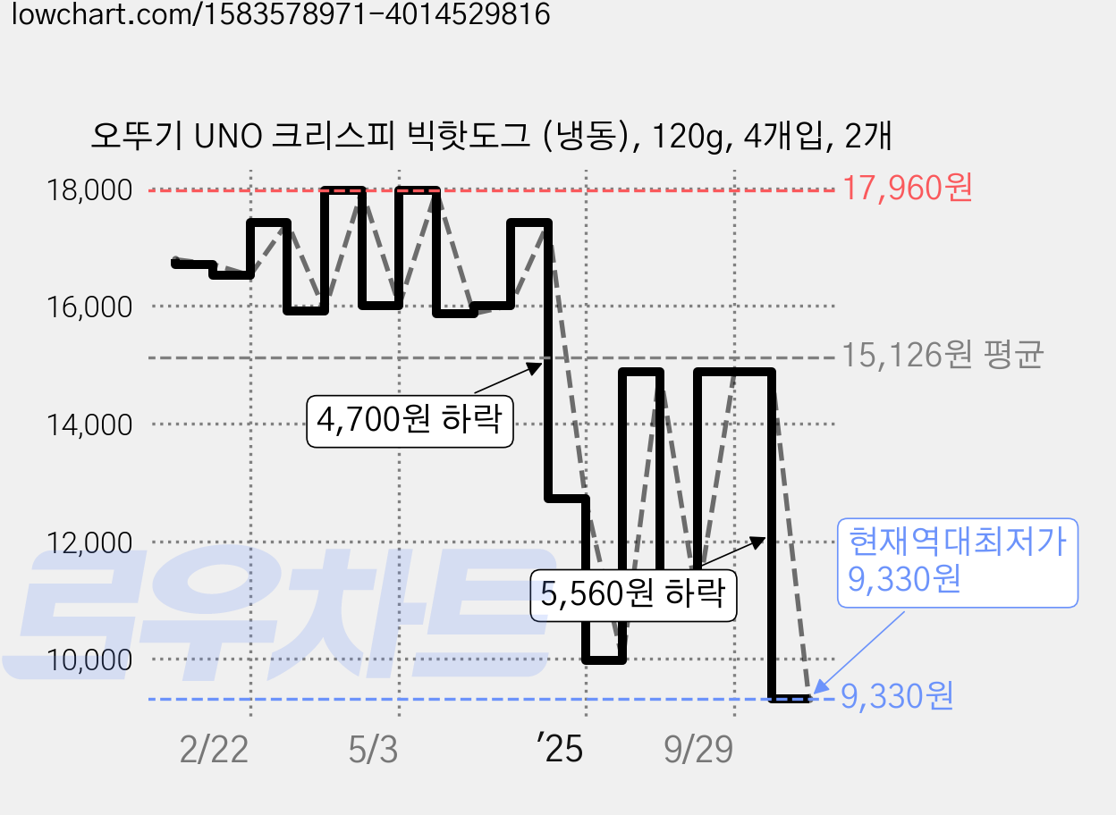 오뚜기 UNO 크리스피 빅핫도그 (냉동), 120g, 4개입, 2개 가격 변동 차트, 현재가 9,330원, 역대최저가