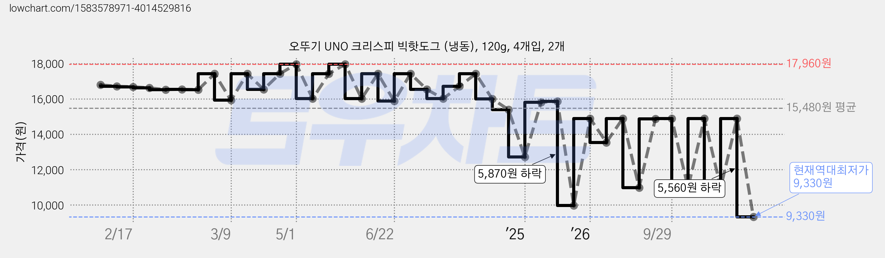 오뚜기 UNO 크리스피 빅핫도그 (냉동), 120g, 4개입, 2개 가격 변동 차트, 현재가 9,330원, 역대최저가