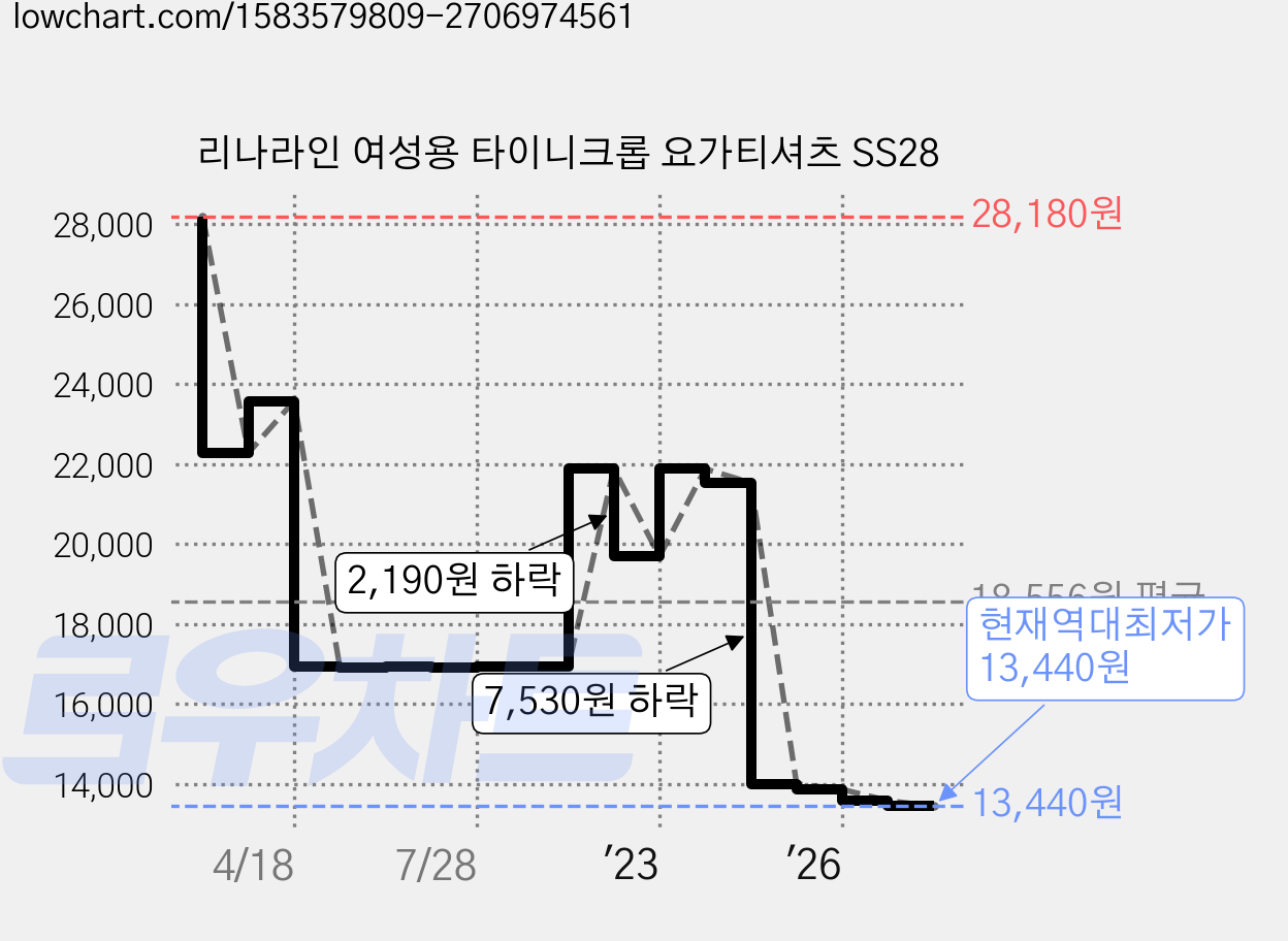 리나라인 여성용 타이니크롭 요가티셔츠 SS28 가격 변동 차트, 현재가 13,440원, 역대최저가