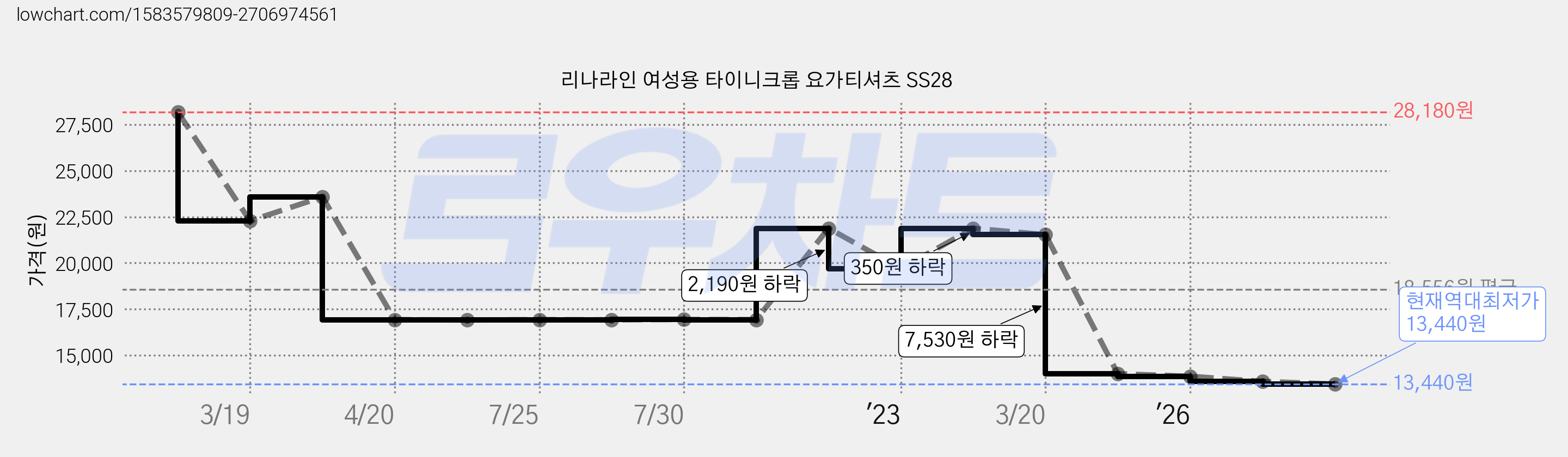 리나라인 여성용 타이니크롭 요가티셔츠 SS28 가격 변동 차트, 현재가 13,440원, 역대최저가