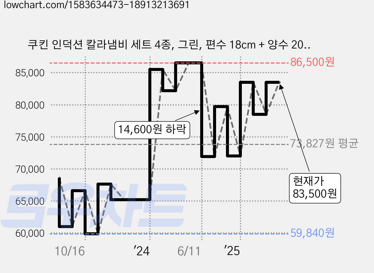 쿠킨 인덕션 칼라냄비 세트 4종, 그린, 편수 18cm + 양수 20cm + 양수 24cm + 전골 24cm, 1세트 가격 변동 차트, 현재가 83,500원, 관측 최저가 54,080원