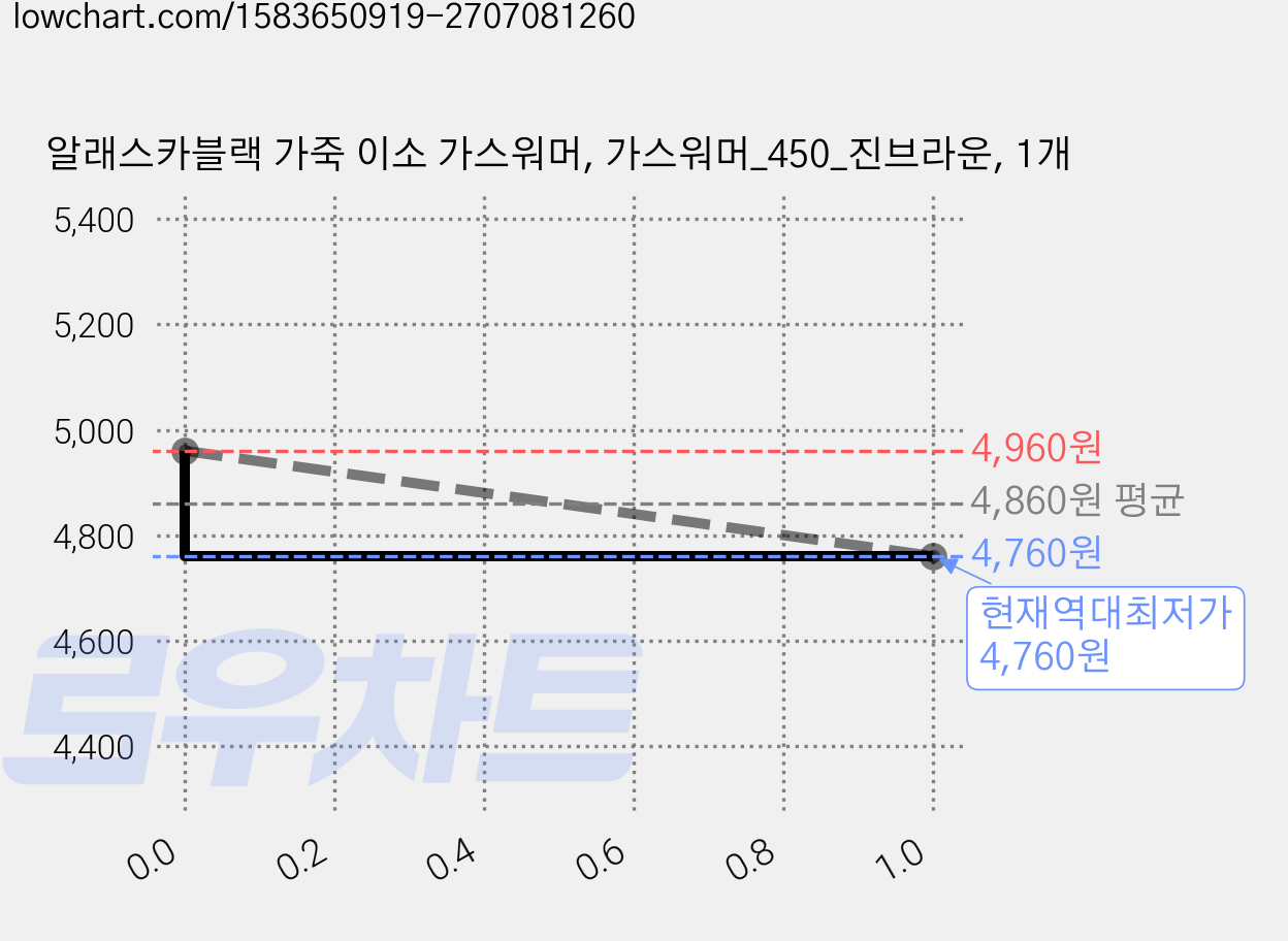 알래스카블랙 가죽 이소 가스워머, 가스워머_450_진브라운, 1개 가격 변동 차트, 현재가 4,760원, 역대최저가