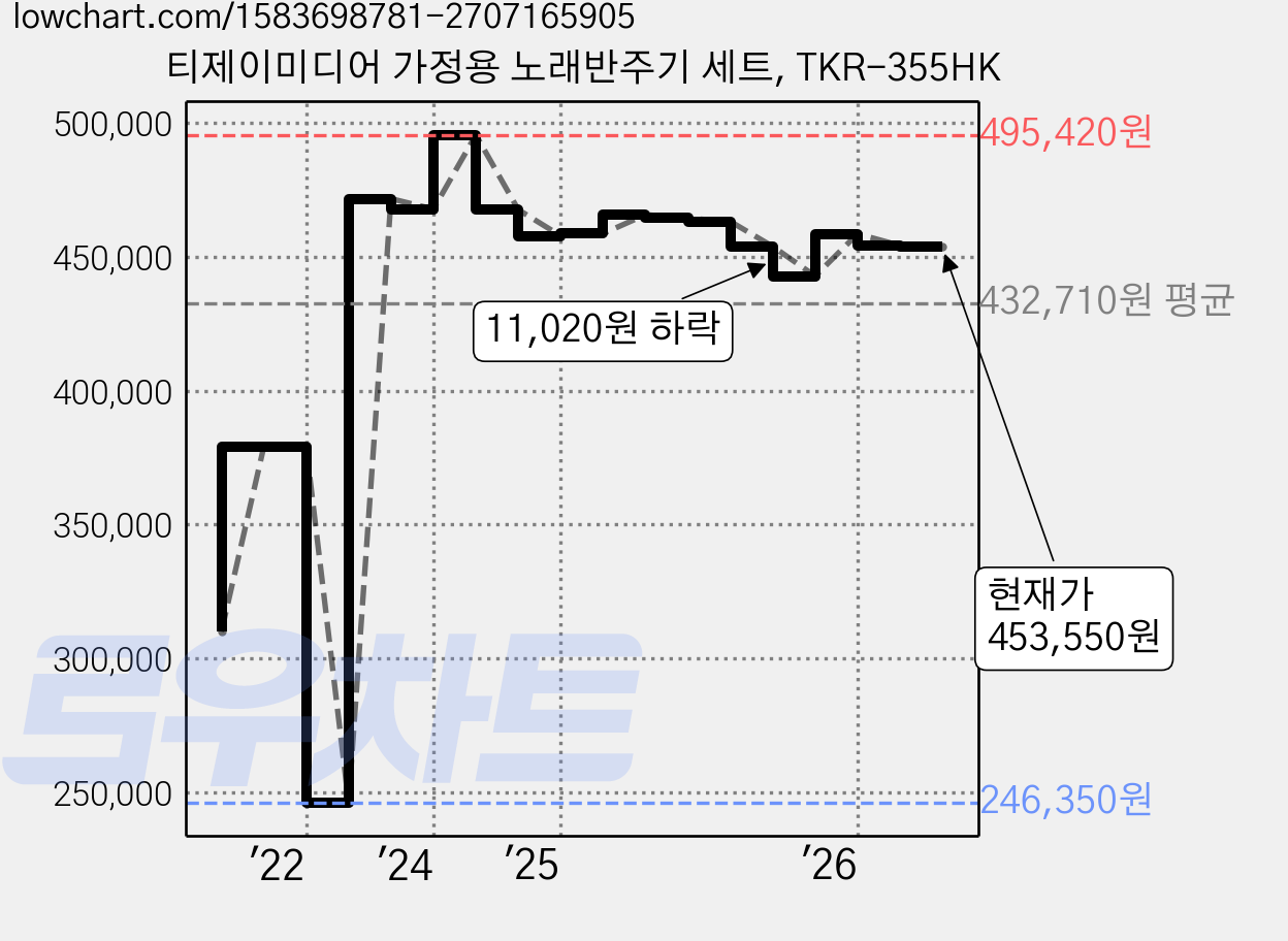 티제이미디어 가정용 노래반주기 세트, TKR-355HK 가격 변동 차트, 현재가 453,550원, 관측 최저가 246,350원