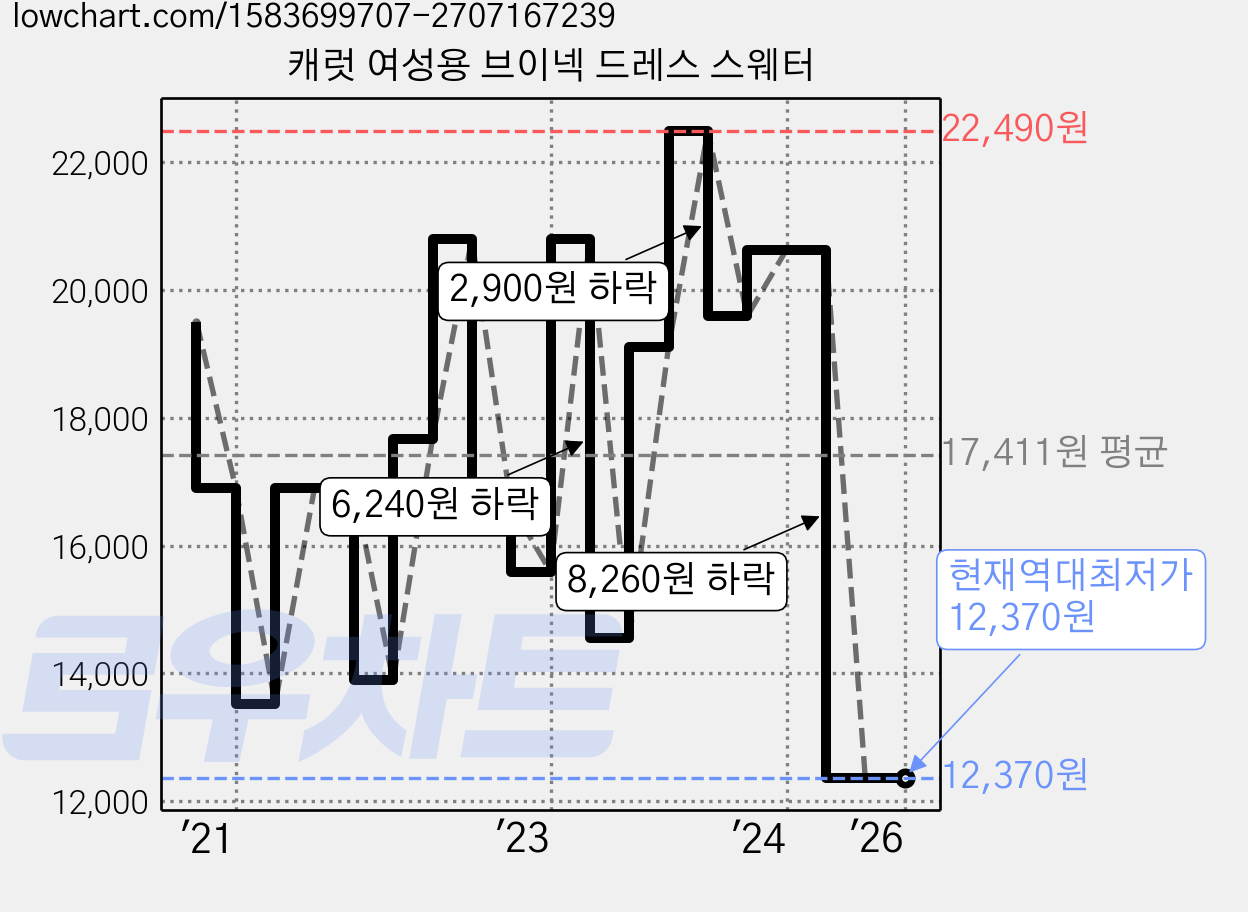 캐럿 여성용 브이넥 드레스 스웨터 가격 변동 차트, 현재가 12,370원, 역대최저가