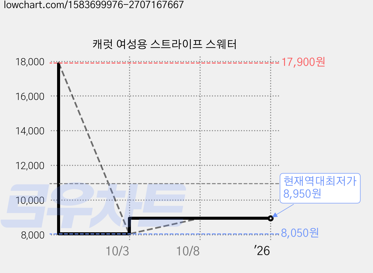 캐럿 여성용 스트라이프 스웨터 가격 변동 차트, 현재가 8,950원, 역대최저가