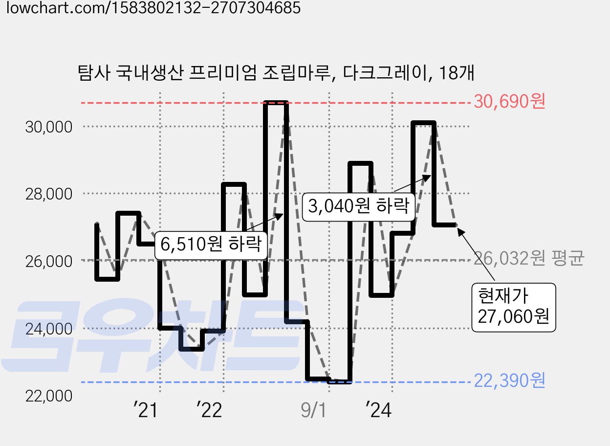 탐사 국내생산 프리미엄 조립마루, 다크그레이, 18개 가격 변동 차트, 현재가 27,060원, 관측 최저가 22,320원