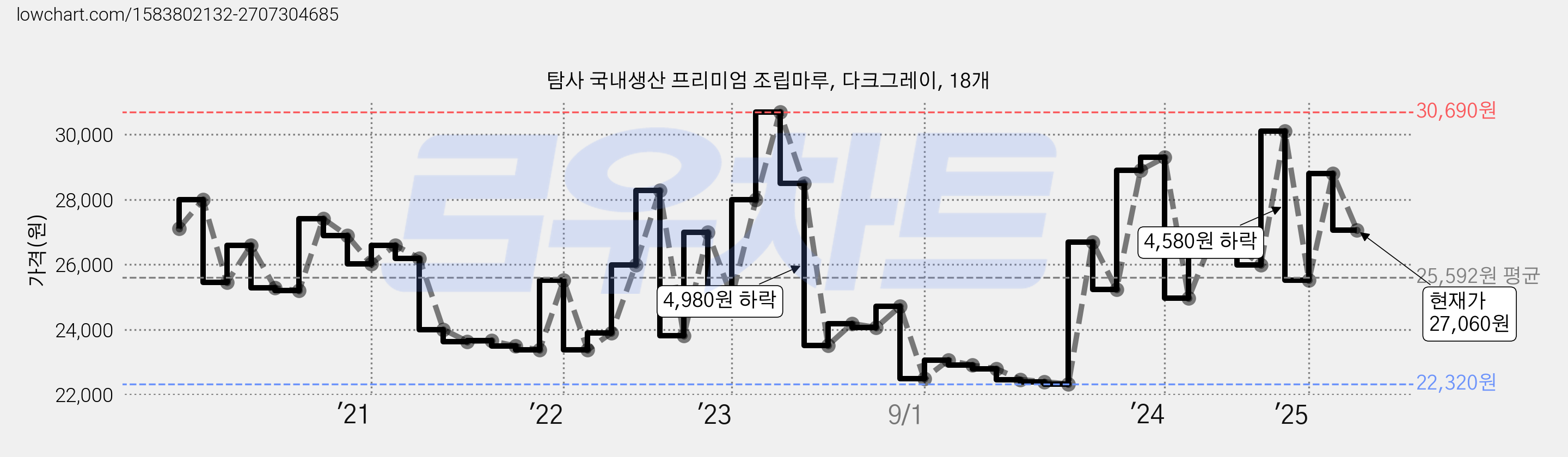 탐사 국내생산 프리미엄 조립마루, 다크그레이, 18개 가격 변동 차트, 현재가 27,060원, 관측 최저가 22,320원