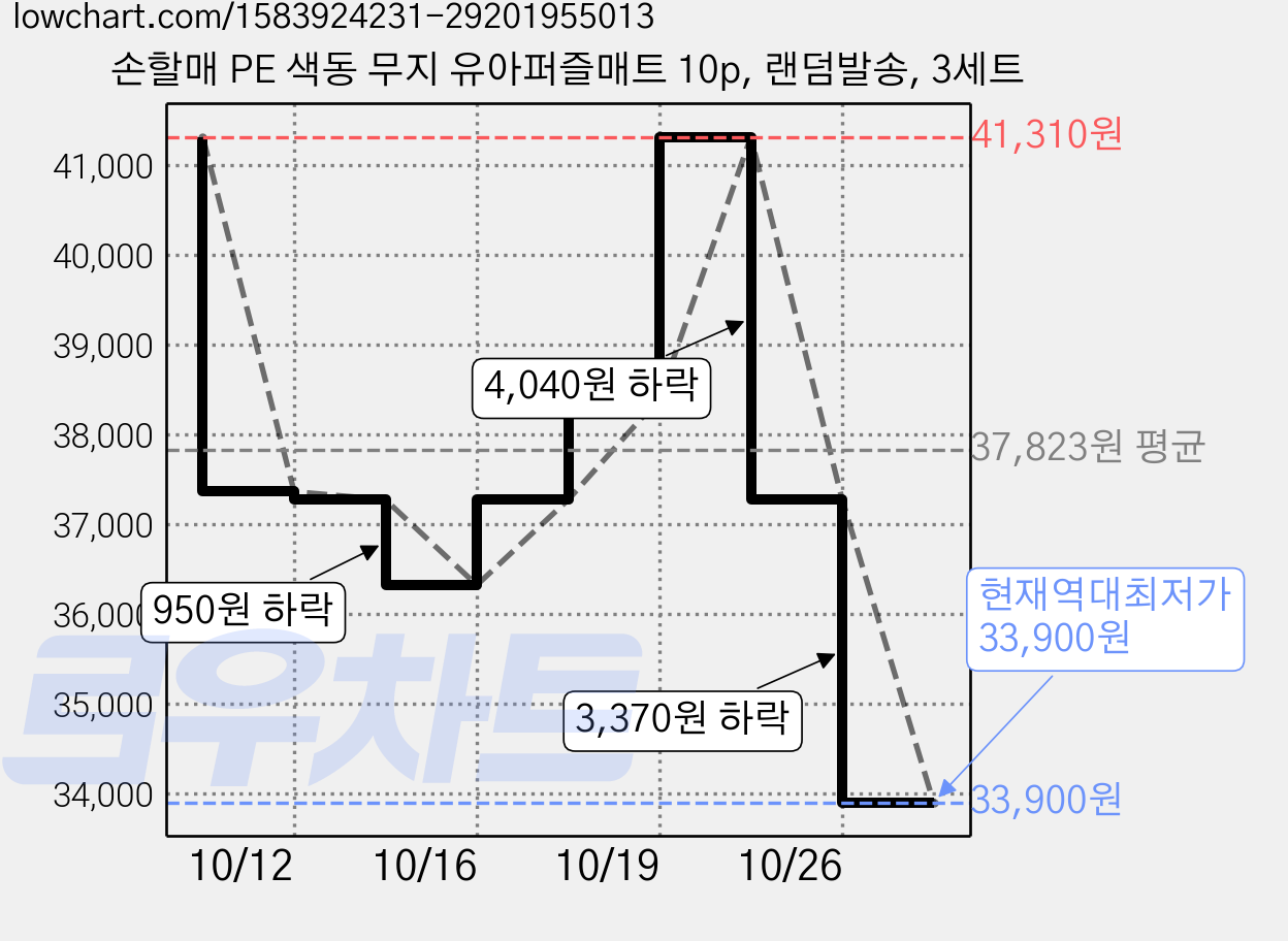 손할매 PE 색동 무지 유아퍼즐매트 10p, 랜덤발송, 3세트 가격 변동 차트, 현재가 33,900원, 역대최저가