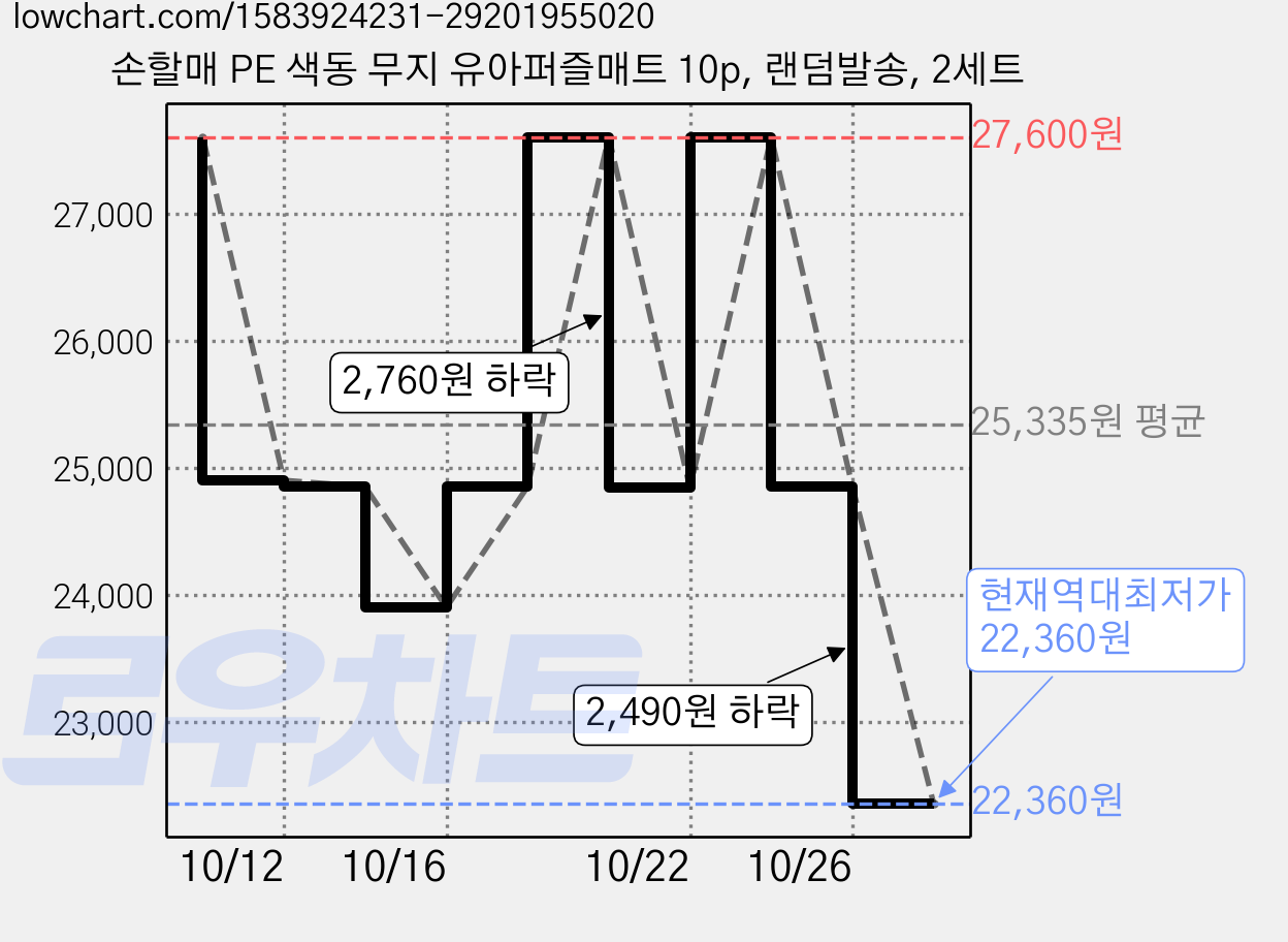 손할매 PE 색동 무지 유아퍼즐매트 10p, 랜덤발송, 2세트 가격 변동 차트, 현재가 22,360원, 역대최저가