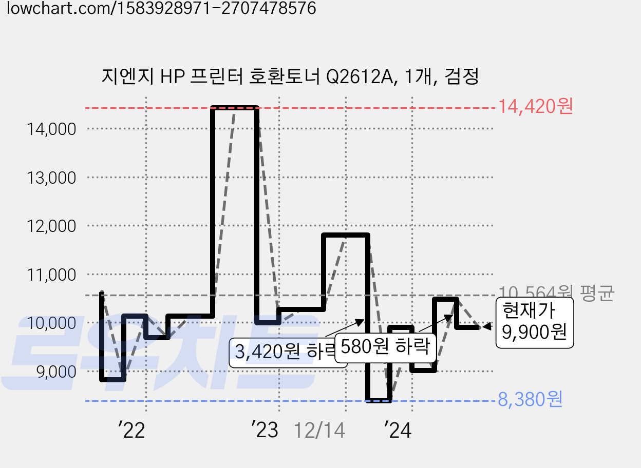 지엔지 HP 프린터 호환토너 Q2612A, 1개, 검정 가격 변동 차트, 현재가 9,900원, 관측 최저가 8,380원