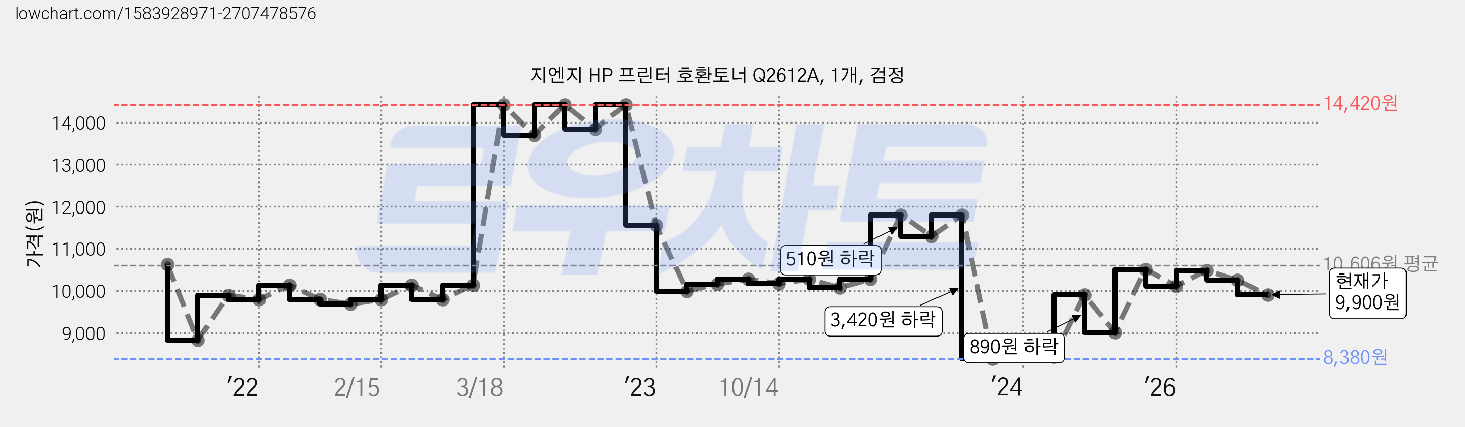 지엔지 HP 프린터 호환토너 Q2612A, 1개, 검정 가격 변동 차트, 현재가 9,900원, 관측 최저가 8,380원