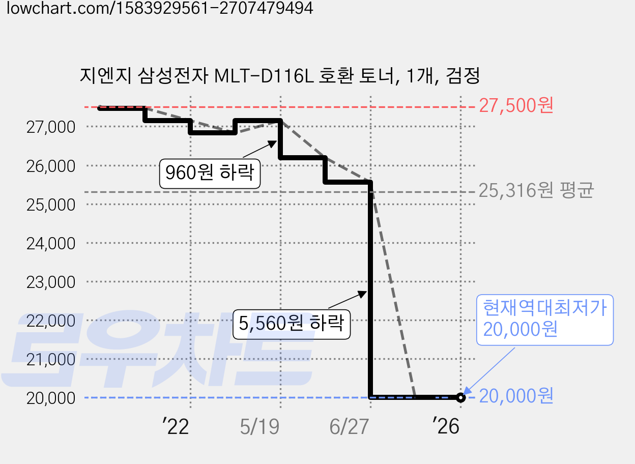 지엔지 삼성전자 MLT-D116L 호환 토너, 1개, 검정 가격 변동 차트, 현재가 20,000원, 역대최저가