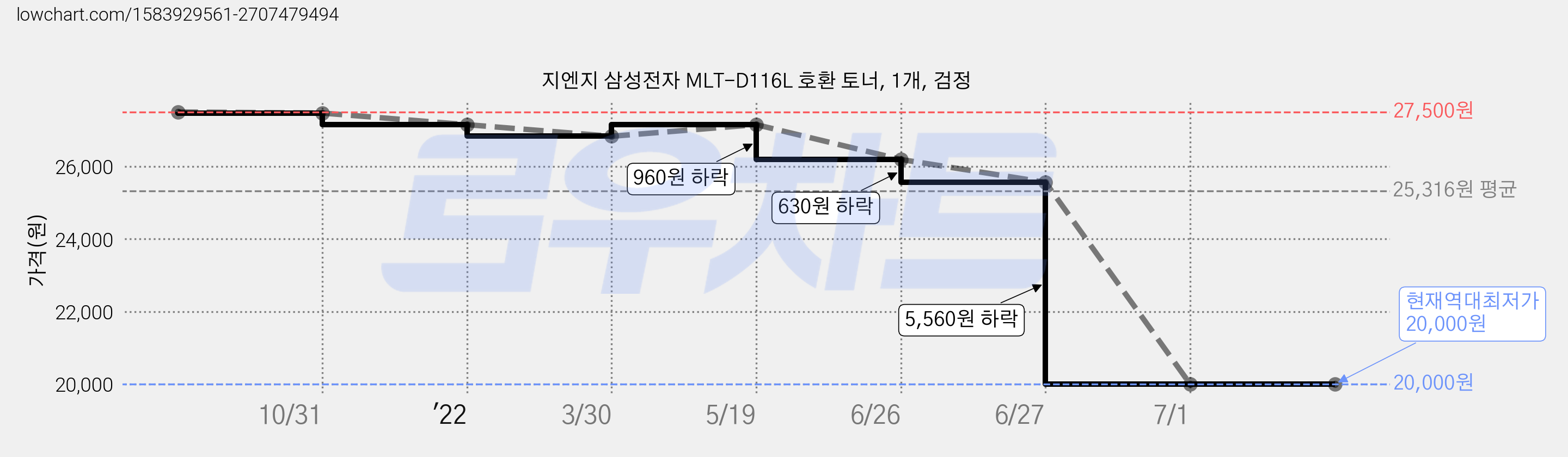 지엔지 삼성전자 MLT-D116L 호환 토너, 1개, 검정 가격 변동 차트, 현재가 20,000원, 역대최저가