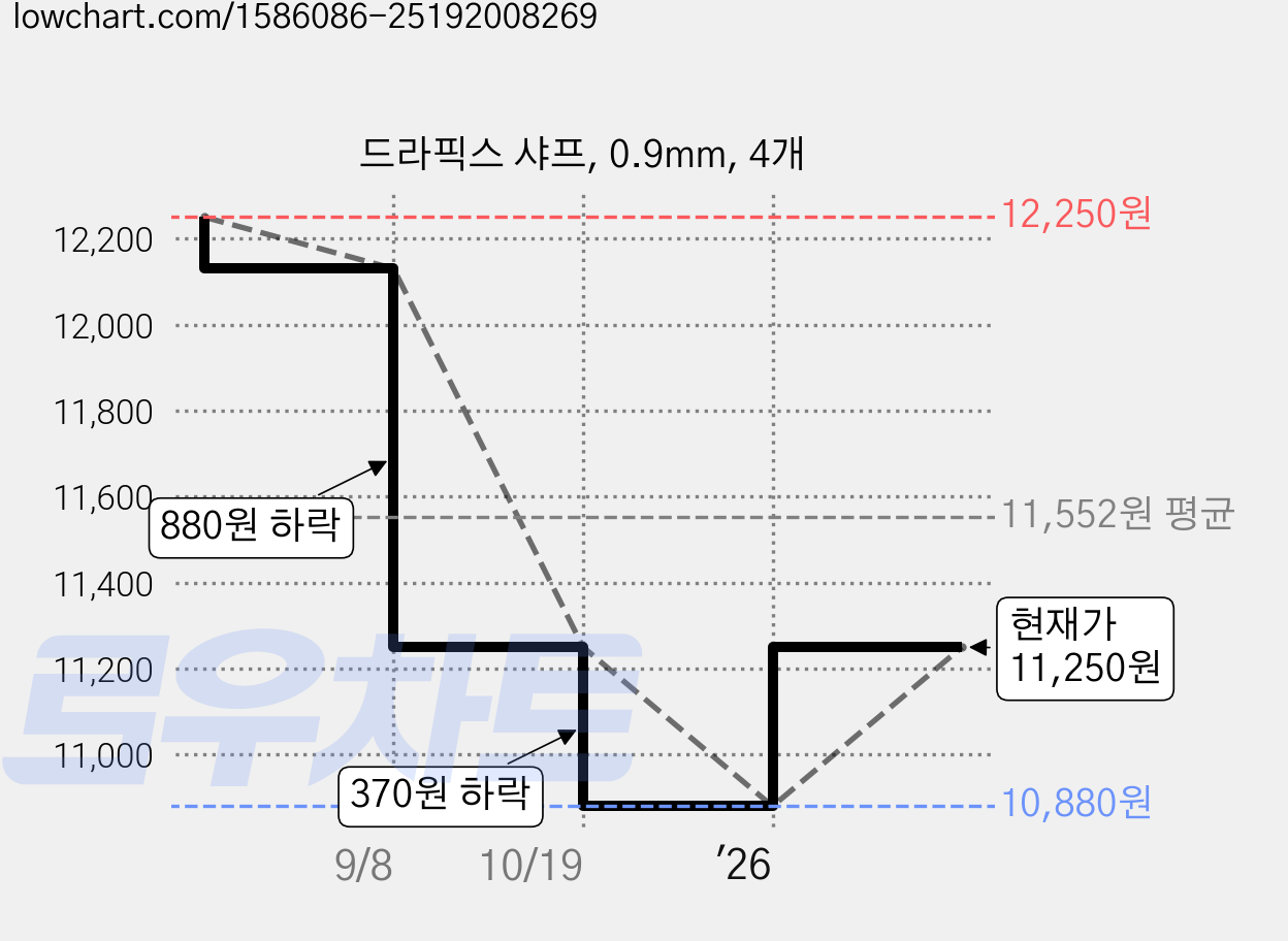 드라픽스 샤프, 0.9mm, 4개 가격 변동 차트, 현재가 11,250원, 관측 최저가 10,500원
