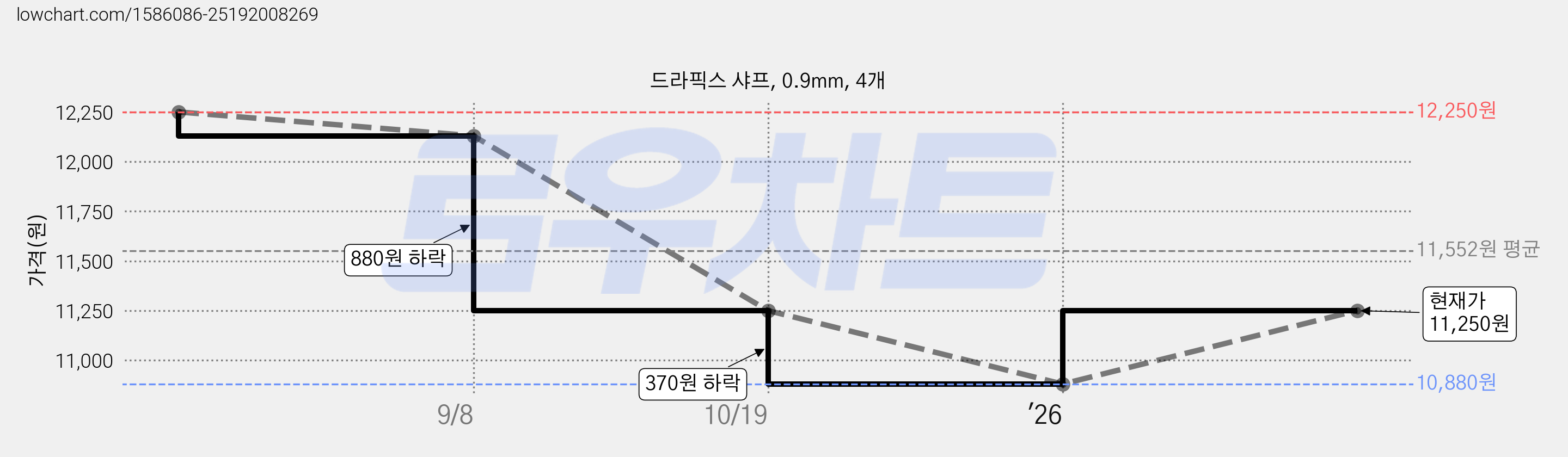 드라픽스 샤프, 0.9mm, 4개 가격 변동 차트, 현재가 11,250원, 관측 최저가 10,500원