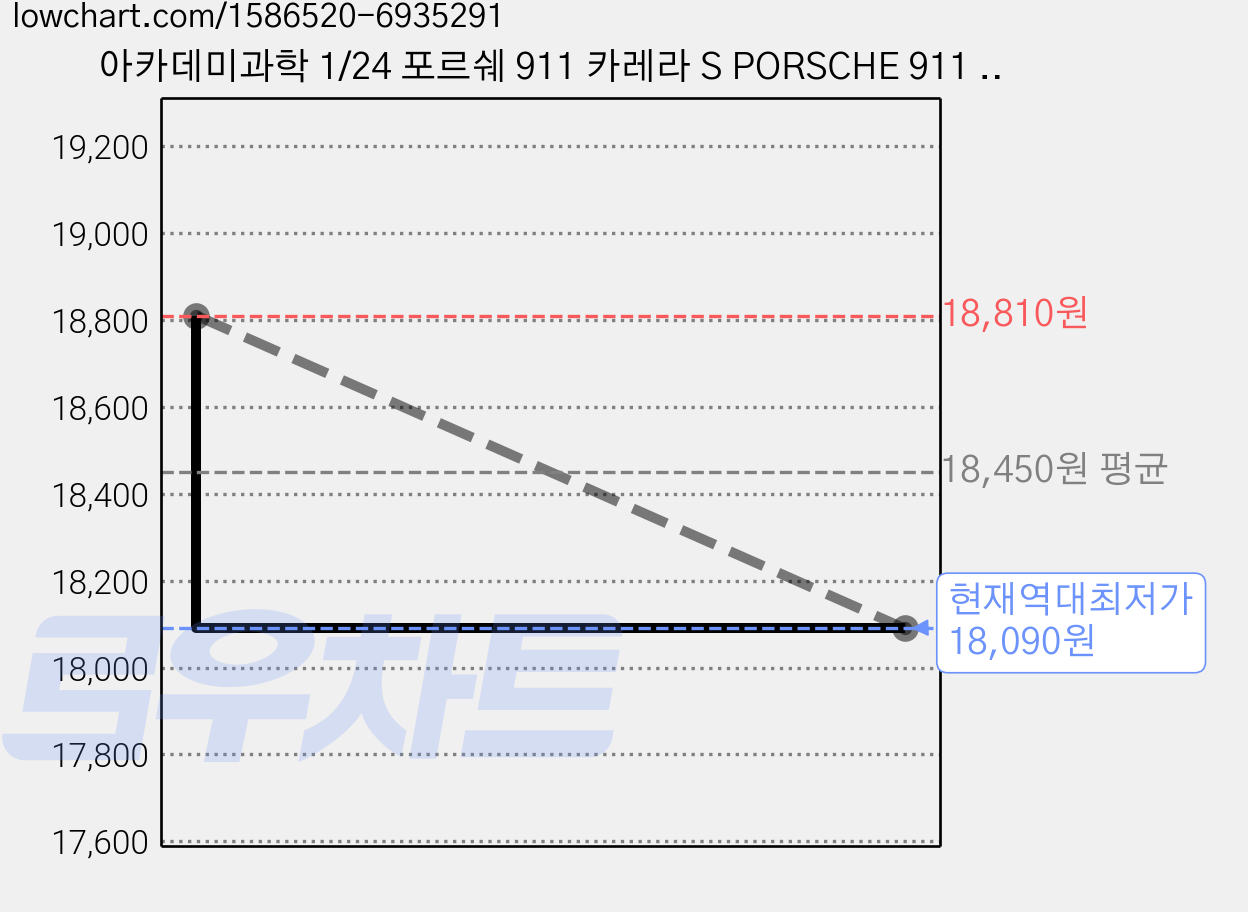 아카데미과학 1/24 포르쉐 911 카레라 S PORSCHE 911 CARRERA S, 15세이상, 1개 가격 변동 차트, 현재가 18,090원, 역대최저가