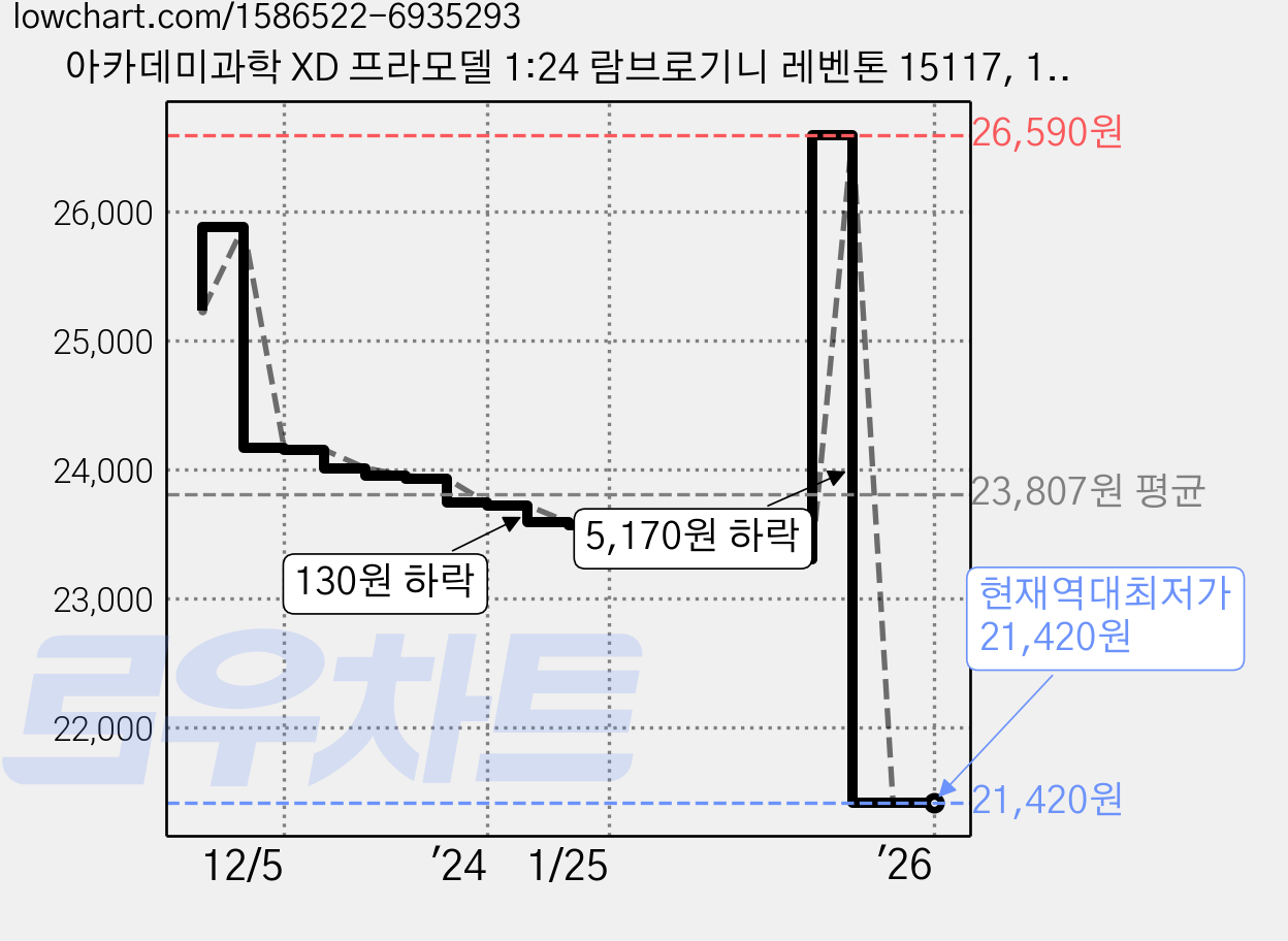 아카데미과학 XD 프라모델 1:24 람브로기니 레벤톤 15117, 14세 이상, 1개 가격 변동 차트, 현재가 21,420원, 역대최저가