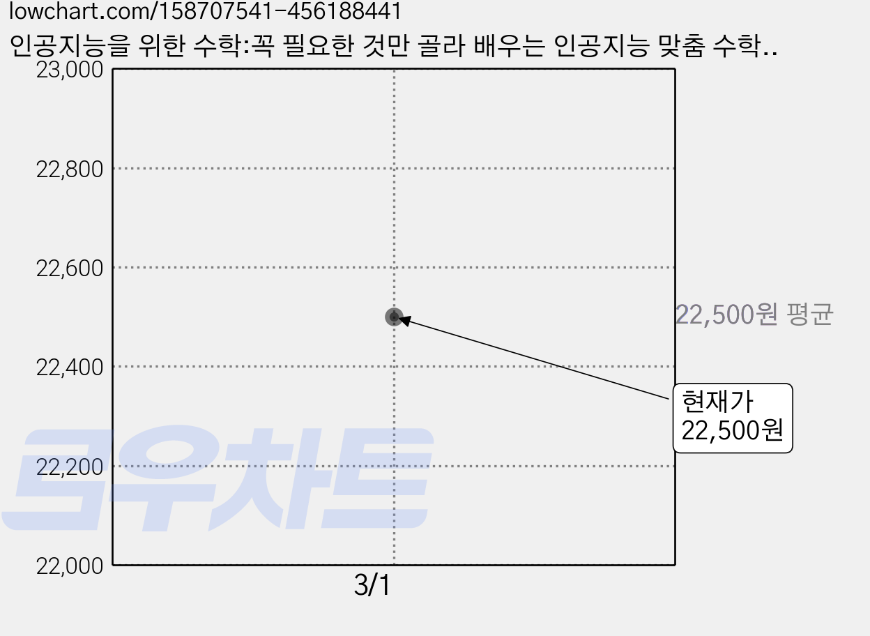 인공지능을 위한 수학:꼭 필요한 것만 골라 배우는 인공지능 맞춤 수학, 프리렉 가격 변동 차트, 현재가 22,500원