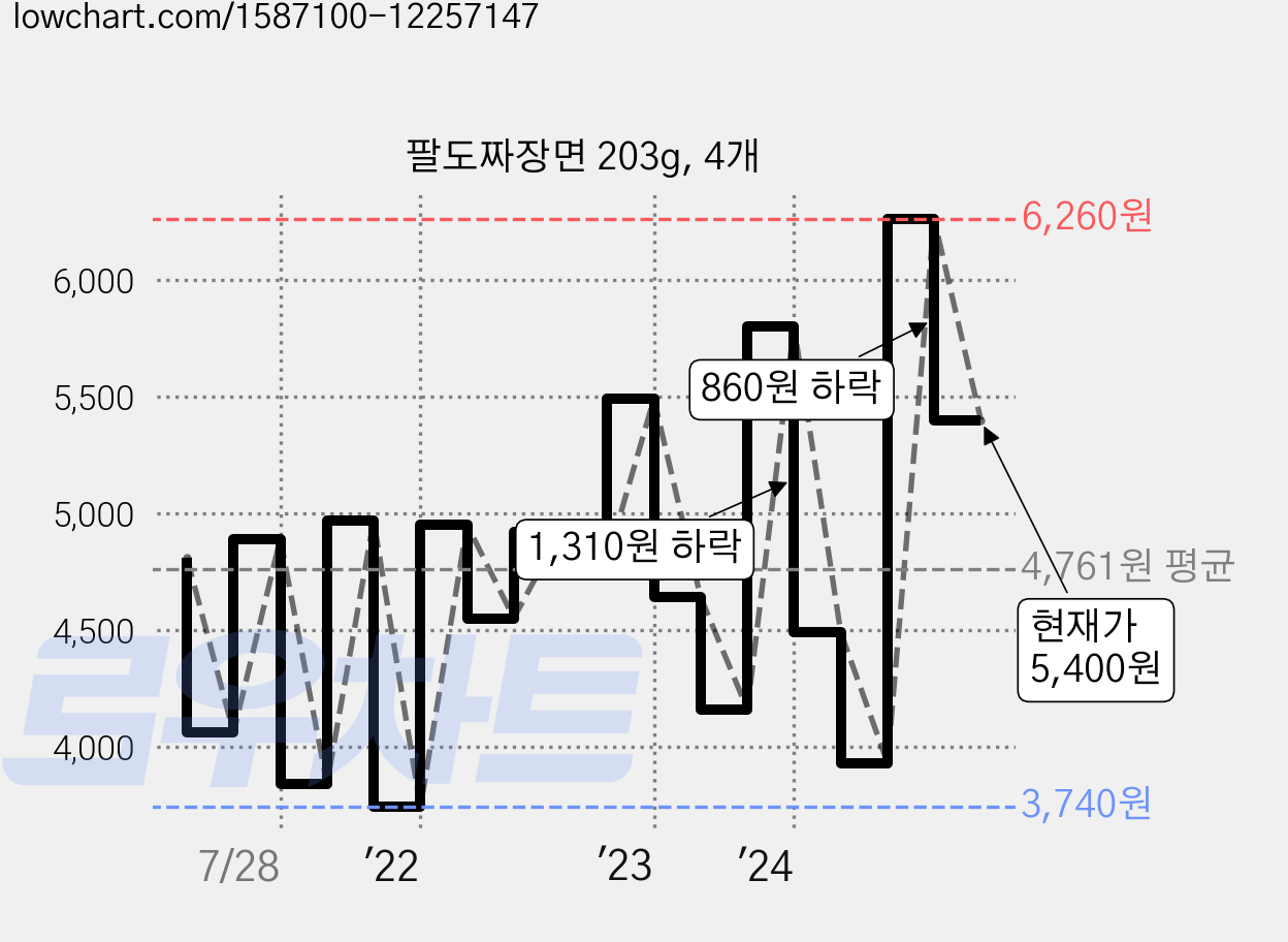 팔도짜장면 203g, 4개 가격 변동 차트, 현재가 5,400원, 관측 최저가 3,740원
