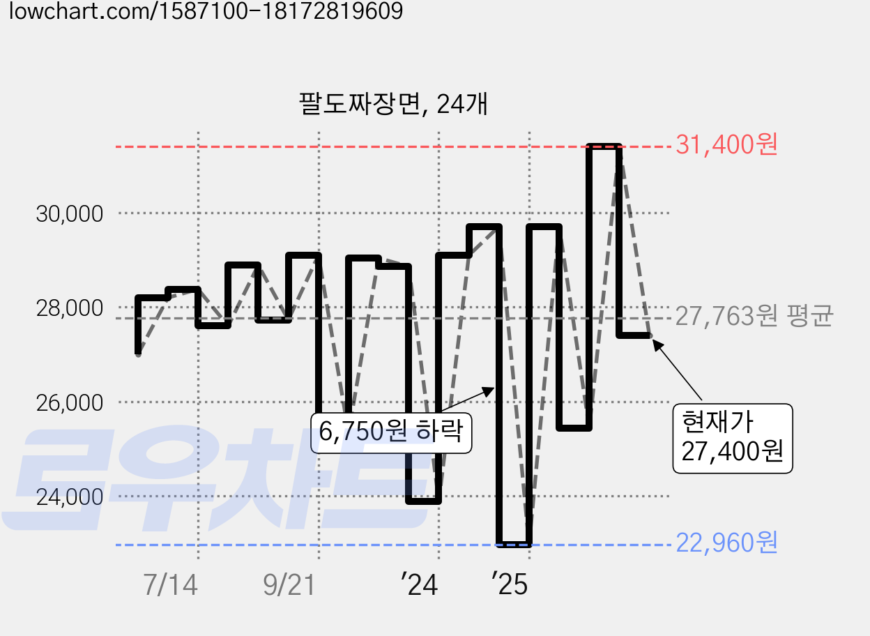 팔도짜장면, 24개 가격 변동 차트, 현재가 27,400원, 관측 최저가 22,960원