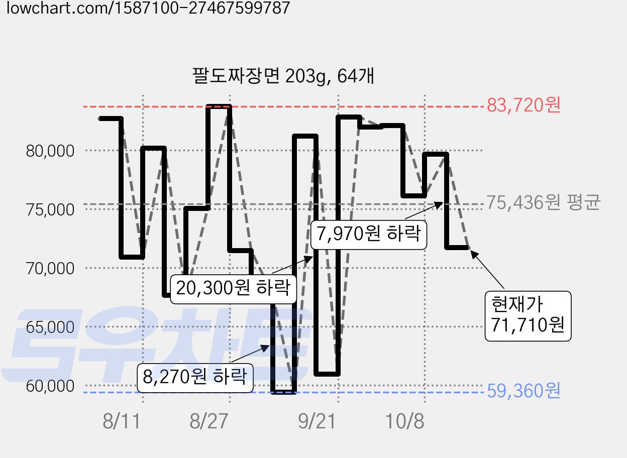 팔도짜장면 203g, 64개 가격 변동 차트, 현재가 71,710원, 관측 최저가 59,360원
